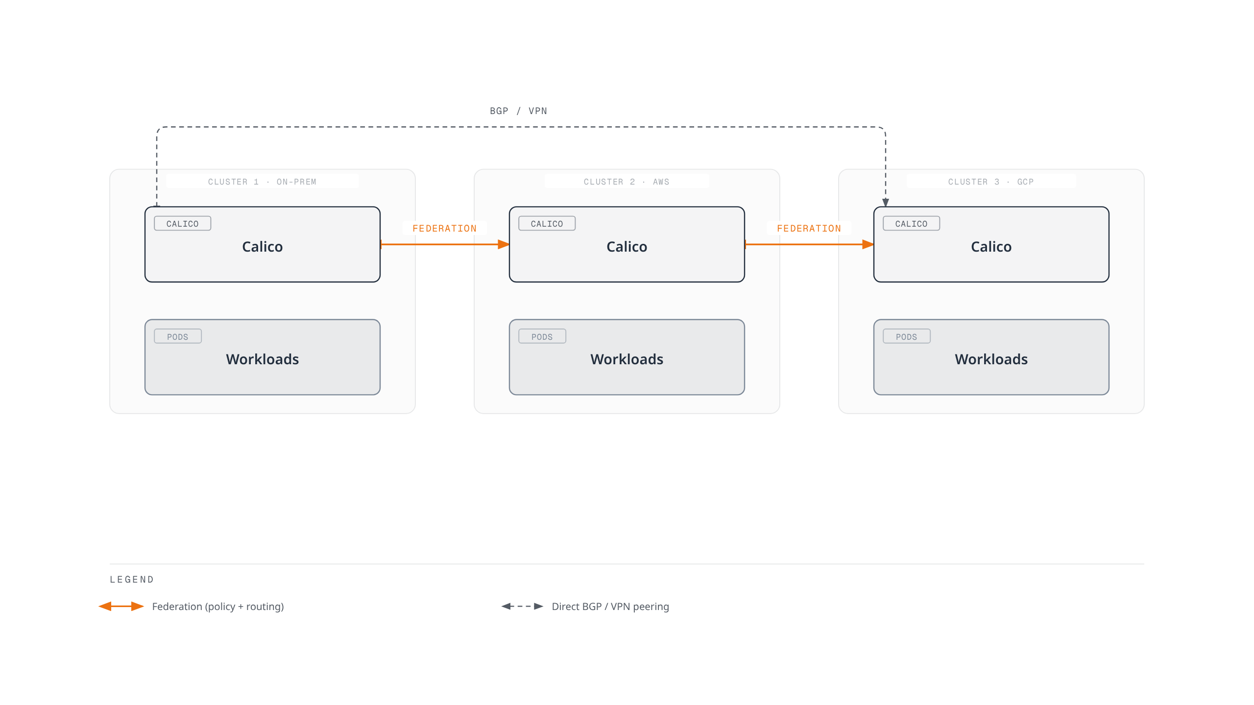 Architecture diagram showing three Kubernetes clusters, on-premises, AWS, and GCP, each running Calico alongside its workloads, linked pairwise by Calico Federation for policy and routing, with a direct BGP/VPN path connecting the on-premises and GCP clusters.