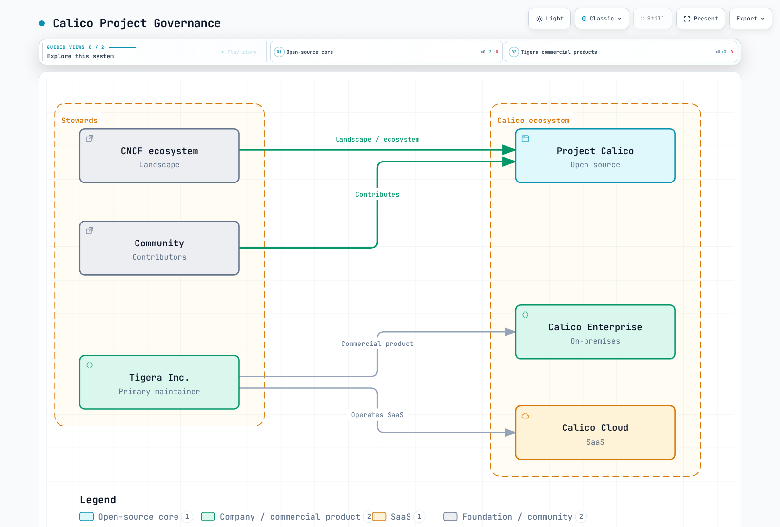 Calico ecosystem and commercial product relationships.