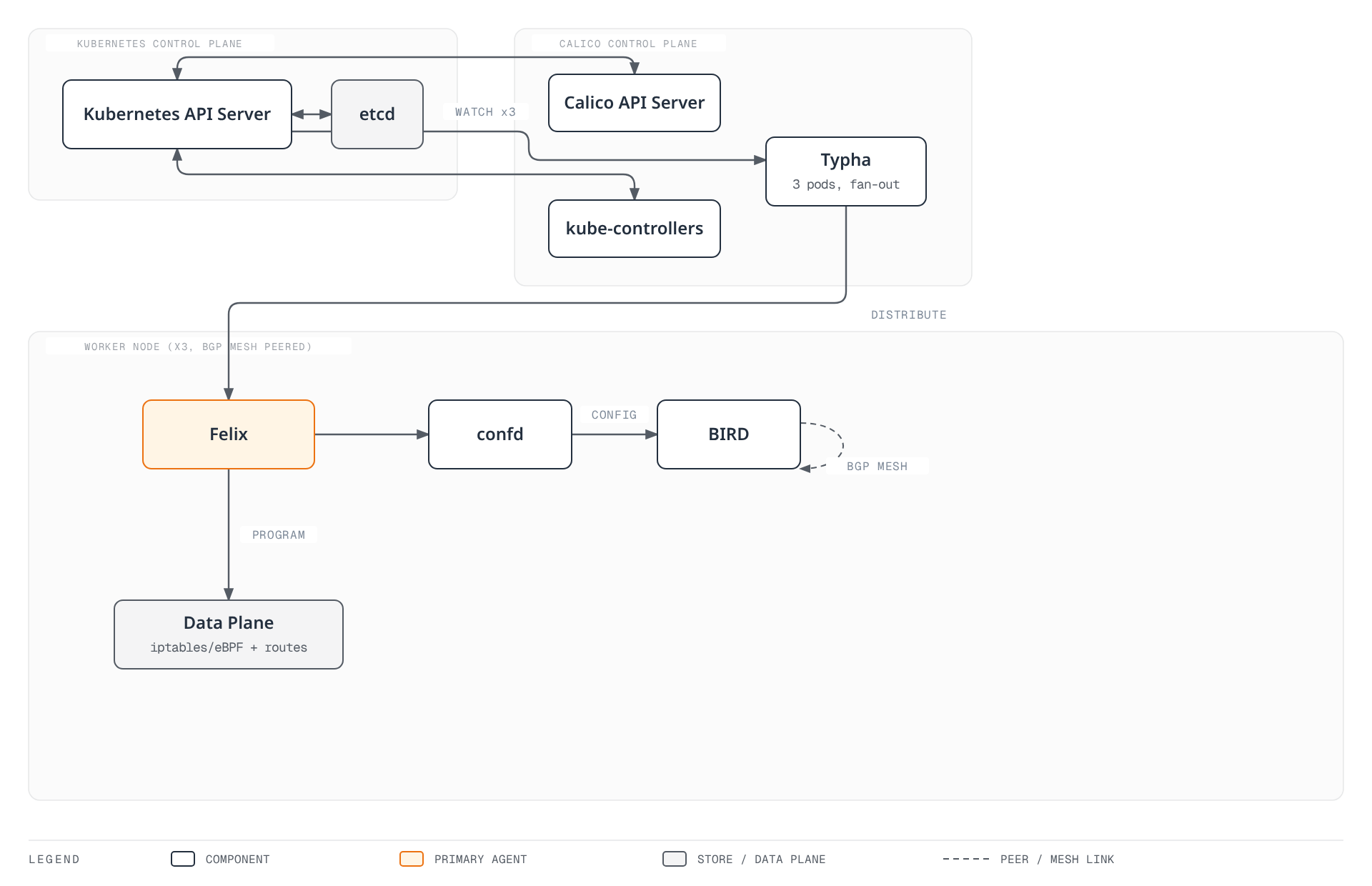 Architecture diagram showing Kubernetes control plane, Calico control plane (API server, kube-controllers, Typha), and a representative worker node where Felix programs the local data plane and confd/BIRD distribute routes over a BGP mesh between nodes.