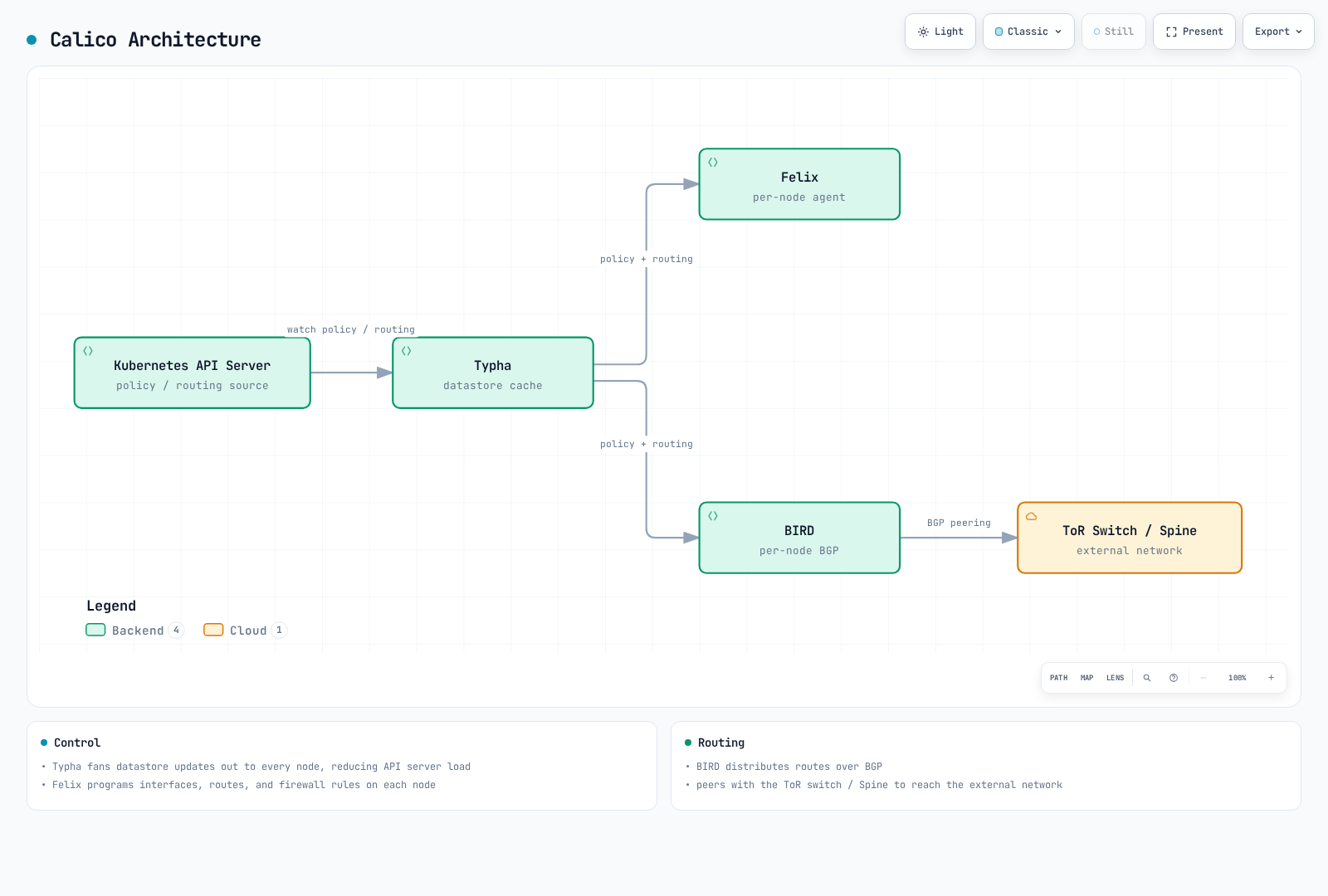 Simplified Kubernetes API and Typha state fan-out toward Felix and the BGP configuration path, with intermediate components omitted.