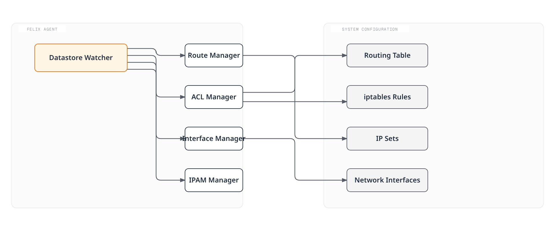 Diagram showing Felix's Datastore Watcher fanning out to its route, ACL, interface, and IPAM managers, which in turn program the node's routing table, iptables rules, IP sets, and network interfaces.