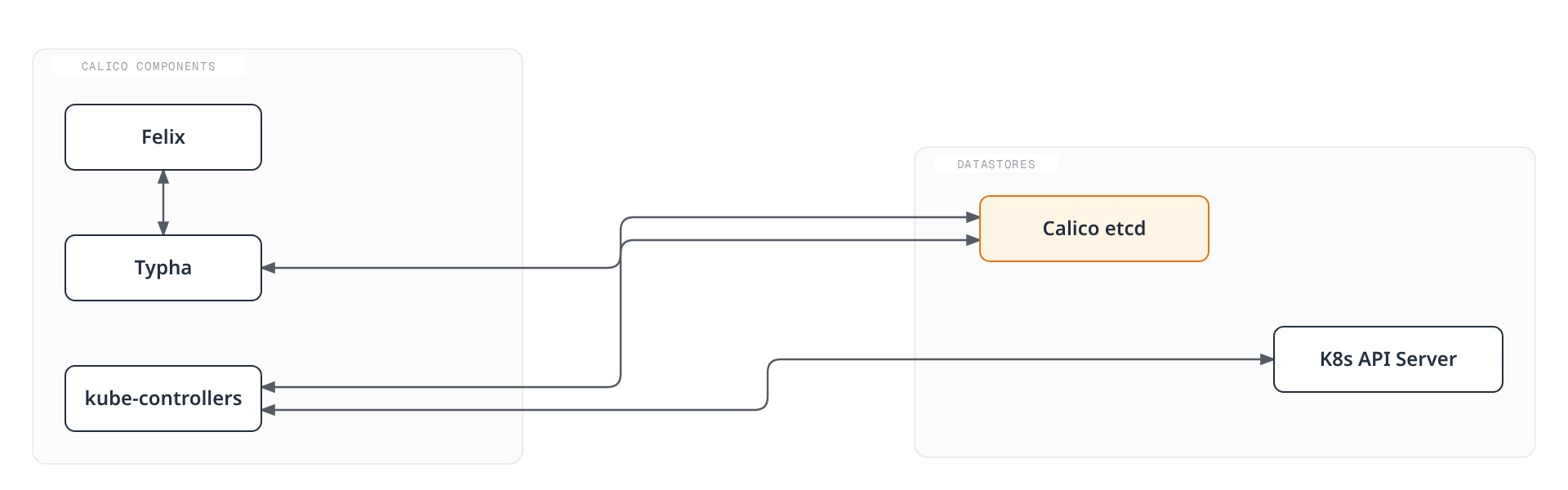 Diagram showing Felix and Typha reading and writing directly to a dedicated Calico etcd cluster while kube-controllers bridges that cluster with the Kubernetes API server - the legacy, decoupled datastore option.