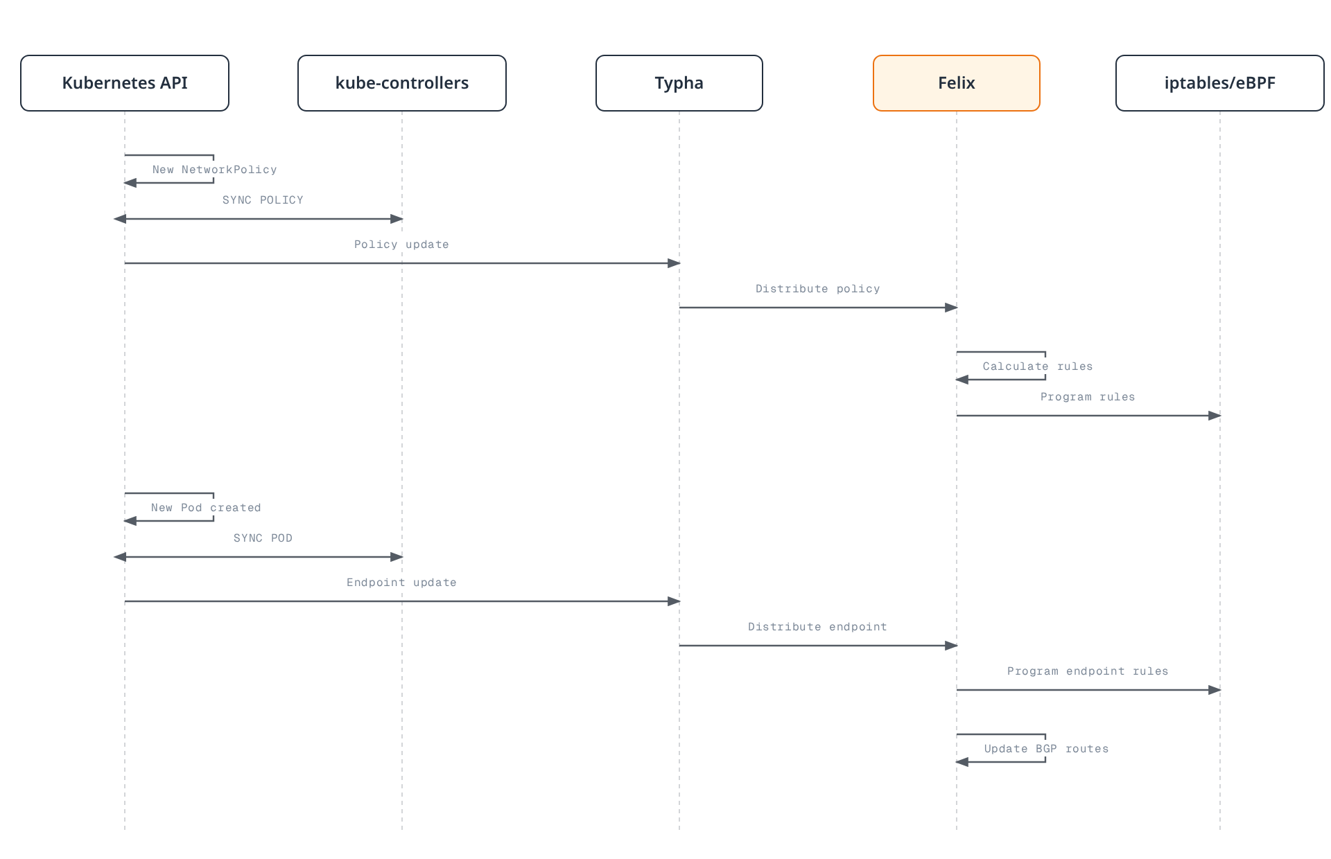 Sequence diagram tracing a NetworkPolicy and a Pod creation from the Kubernetes API through kube-controllers and Typha to Felix, which programs the local data plane and updates BGP routes.