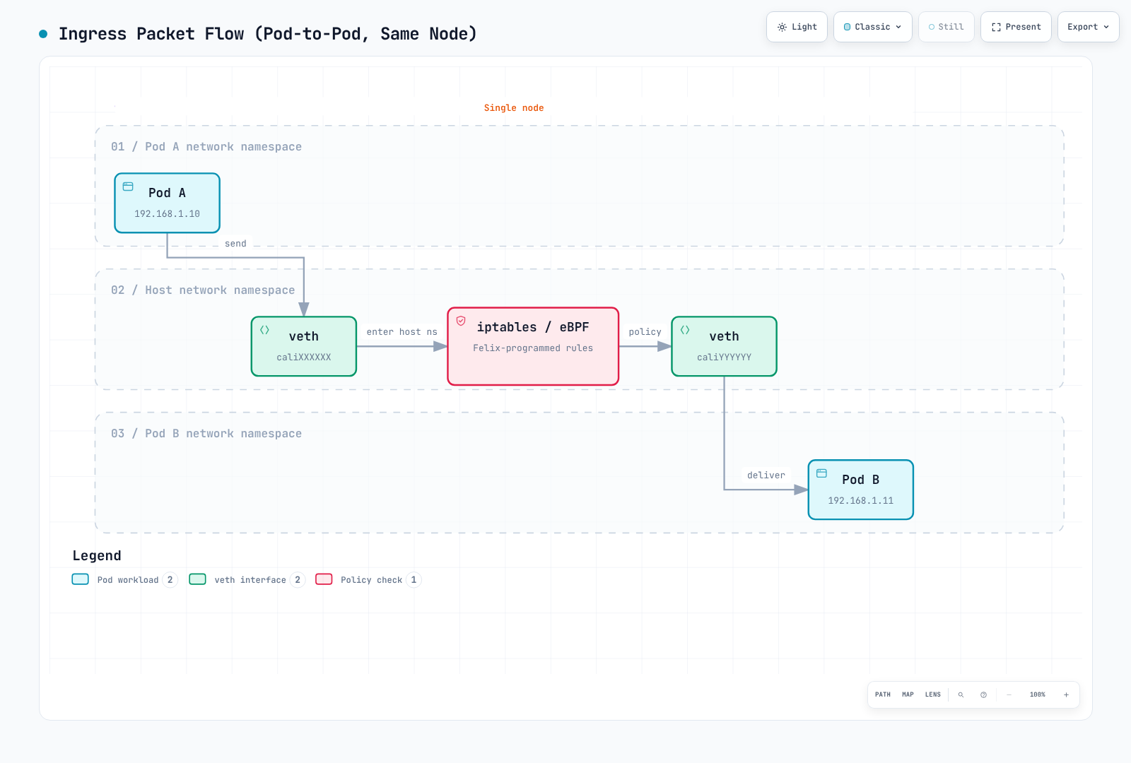 Diagram showing a packet crossing from one pod to another on the same node through their veth interfaces and the host's iptables/eBPF policy check.