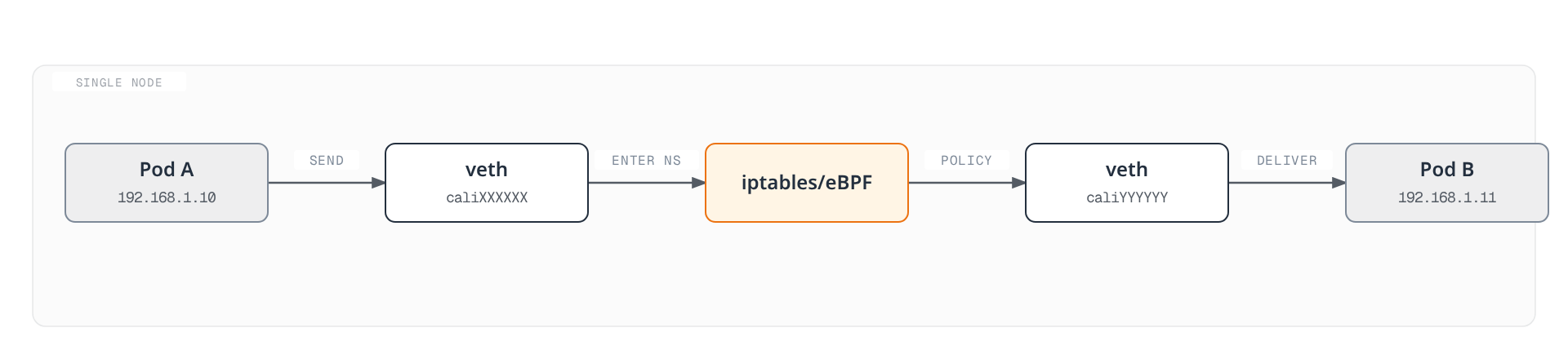 Diagram showing a packet crossing from one pod to another on the same node through their veth interfaces and the host's iptables/eBPF policy check.