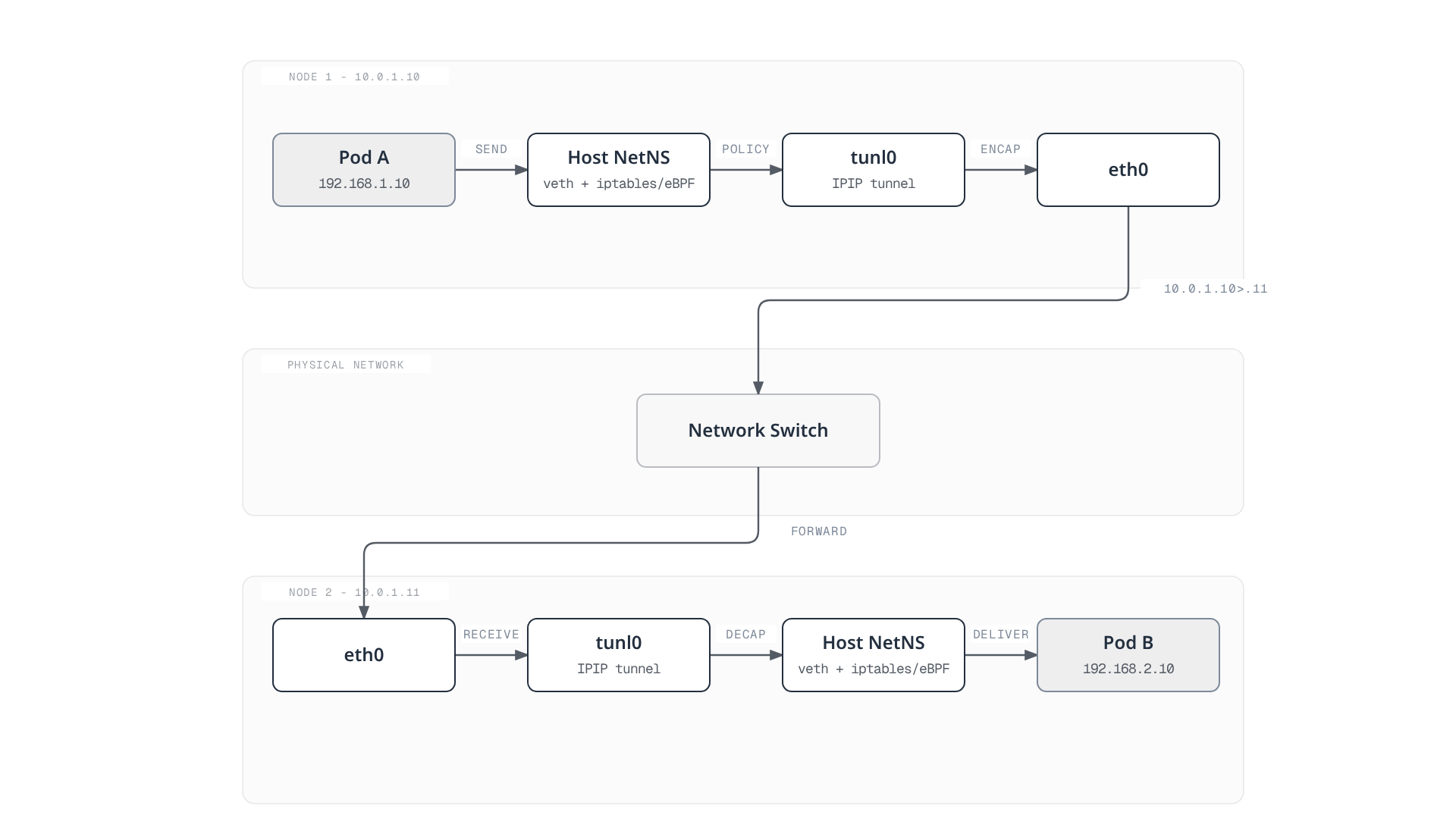 Diagram showing a packet leaving one node's pod through its veth and iptables check, IPIP-encapsulated across the physical network switch, and decapsulated and delivered into a pod on a second node.