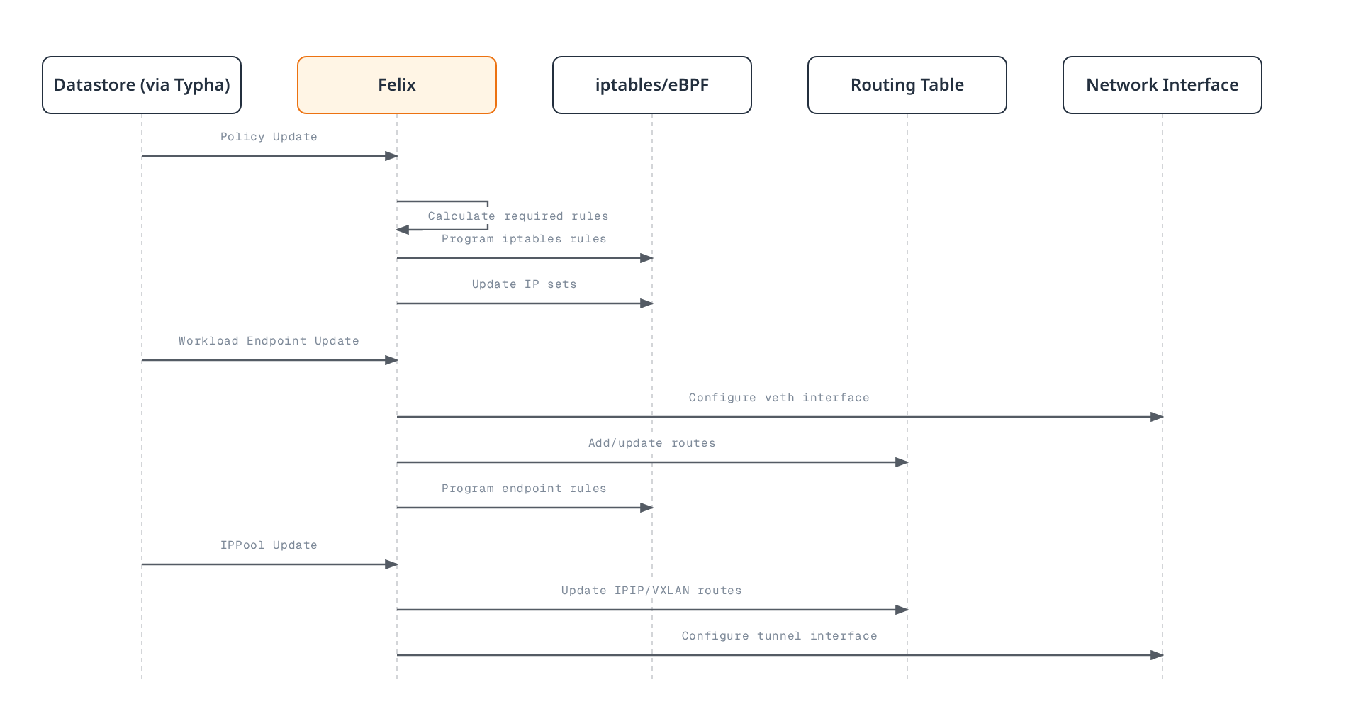 Sequence diagram showing Felix receiving policy, endpoint, and IP pool updates from the datastore and translating each into iptables rules, route table entries, or network interface configuration.