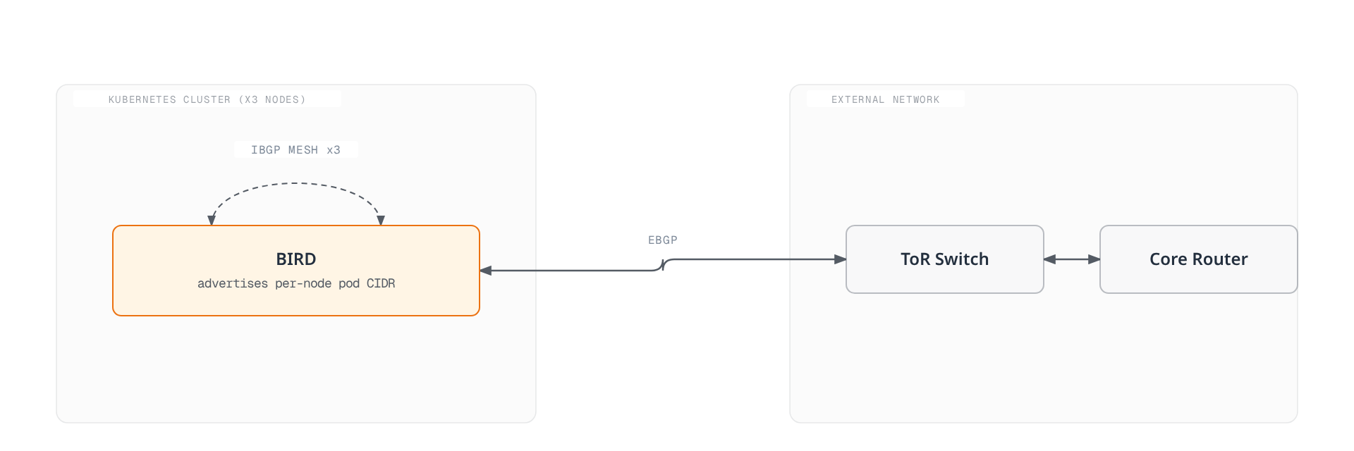 Diagram showing BIRD instances on each node forming a full iBGP mesh to exchange pod routes, then peering over eBGP with the top-of-rack switch and core router to advertise those routes externally.