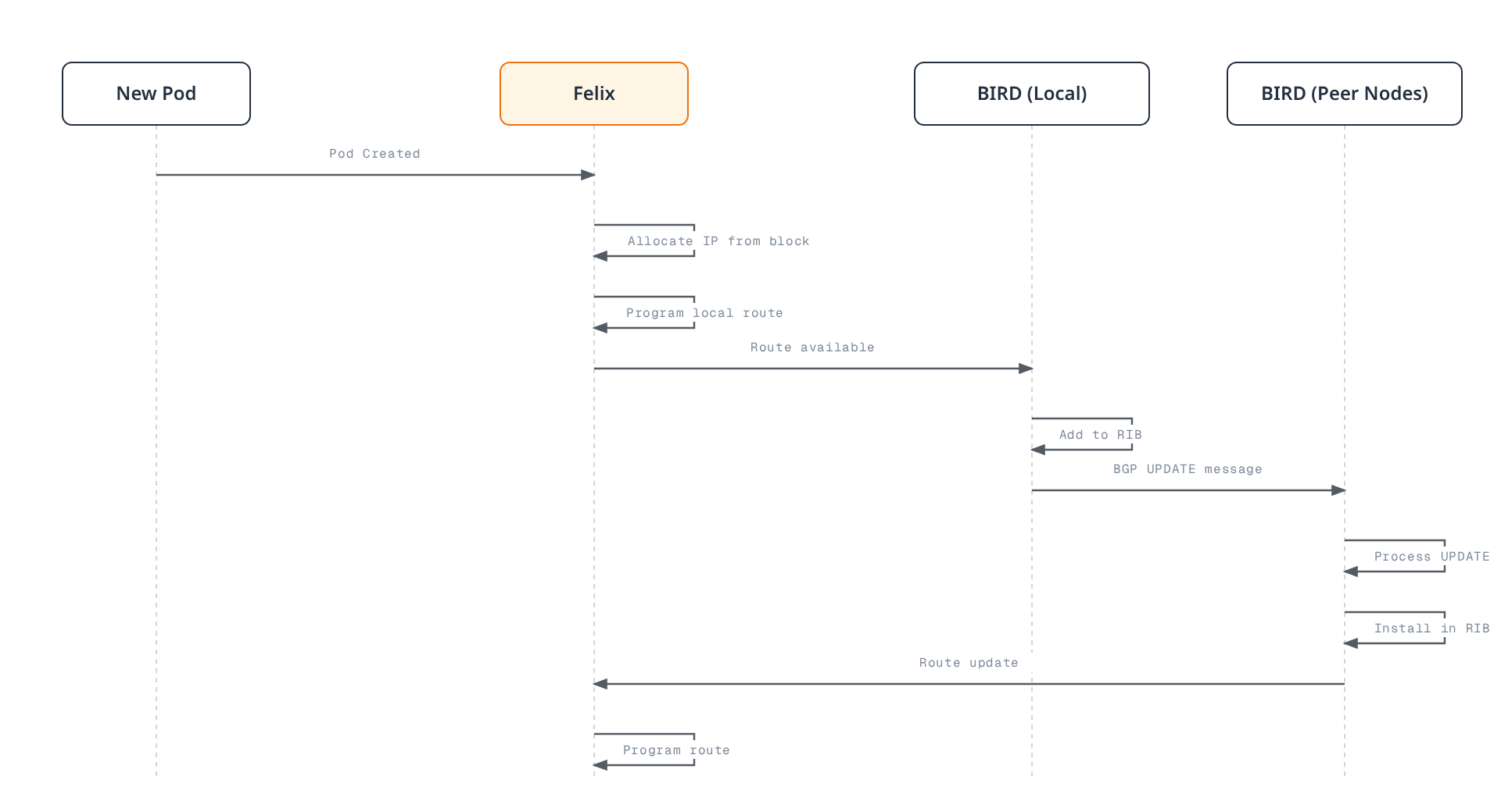 Sequence diagram showing a new pod's route being allocated by Felix, added to BIRD's local routing table, and propagated to peer nodes over a BGP UPDATE so they install it and route Felix accordingly.