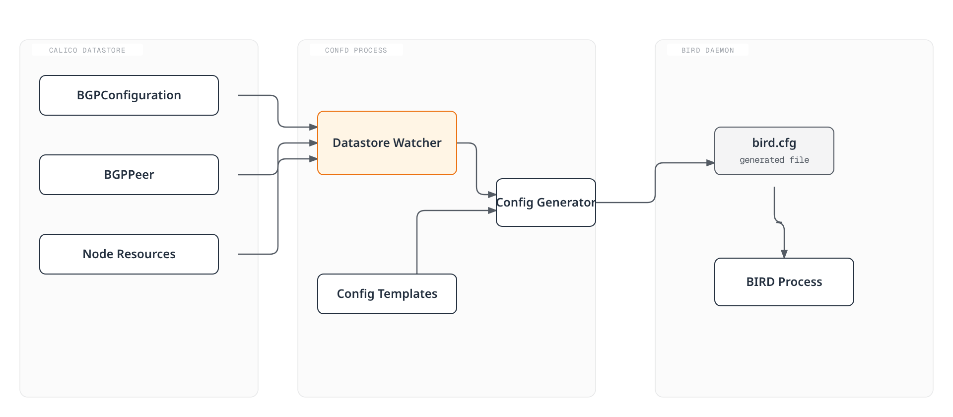 Diagram showing confd's watcher reacting to BGP configuration, peer, and node resources in the Calico datastore, rendering a bird.cfg file from templates, and handing it to the running BIRD process.