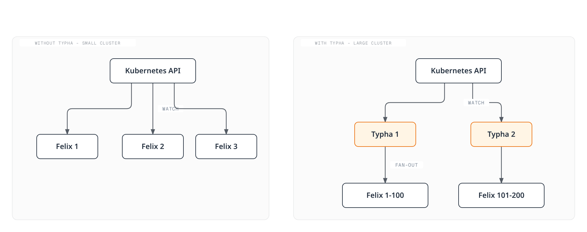Comparison diagram showing every Felix watching the Kubernetes API directly in a small cluster versus Typha pods fanning out cached updates to hundreds of Felix agents in a large cluster.