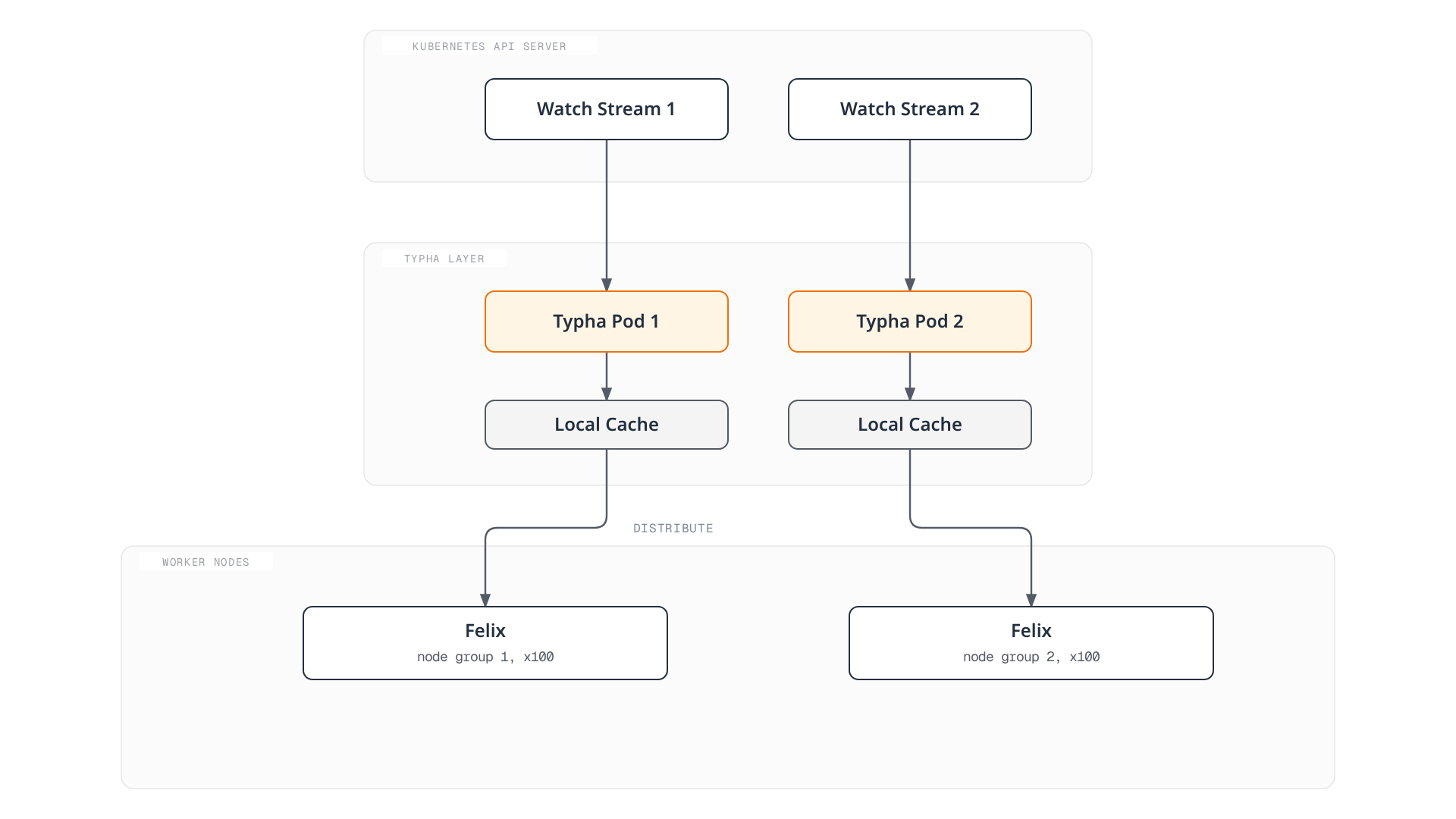 Architecture diagram showing two API server watch streams feeding two Typha pods, each caching updates locally and fanning them out to roughly one hundred Felix agents in its node group.