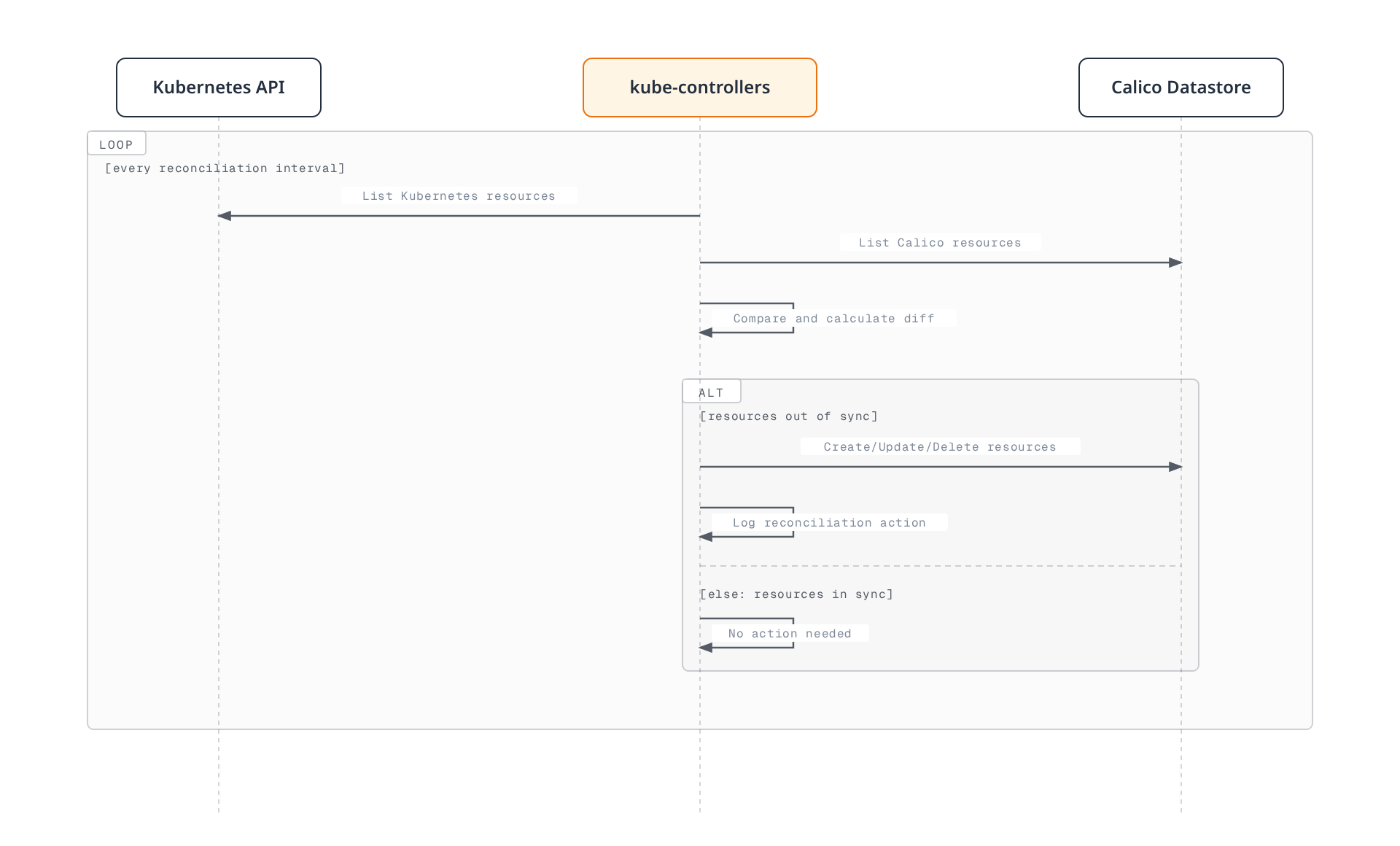 Sequence diagram showing kube-controllers repeatedly listing Kubernetes and Calico resources, diffing them, and either writing changes to the Calico datastore or taking no action when the two are already in sync.