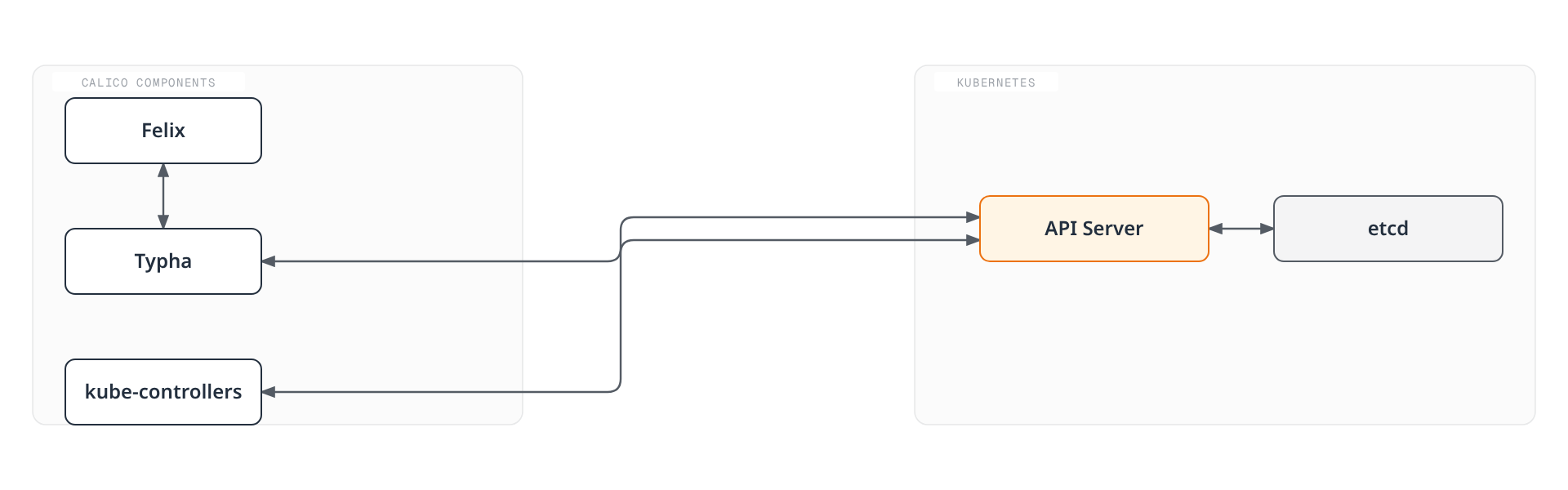Diagram showing Felix, Typha, and kube-controllers all reading and writing Calico state through the Kubernetes API server, which itself persists to etcd - no separate Calico etcd cluster required.