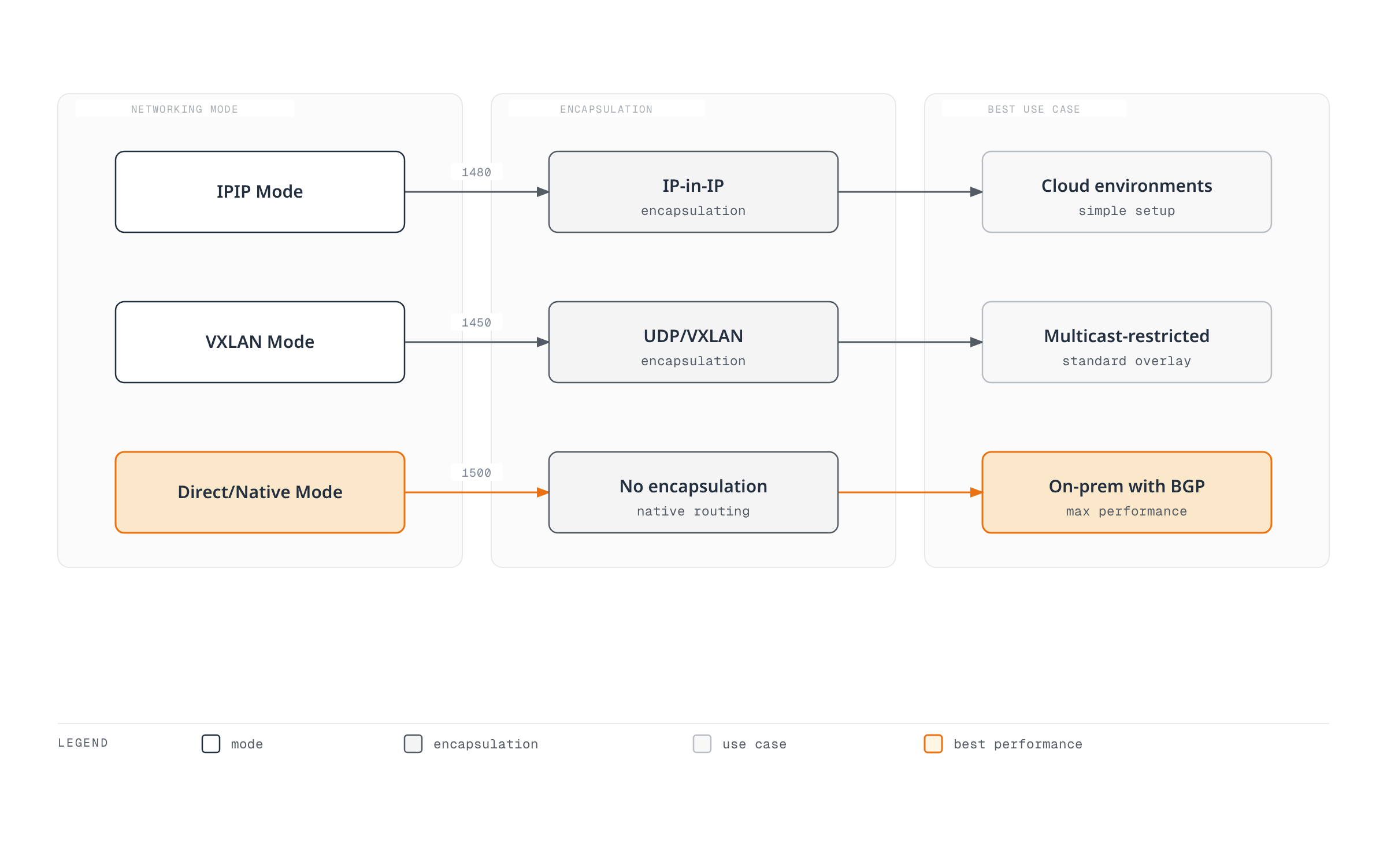 Three parallel rows compare Calico's IPIP, VXLAN, and Direct/Native networking modes, tracing each mode's encapsulation approach and MTU to the use case it fits best, with Direct/Native highlighted as the top-performance option.