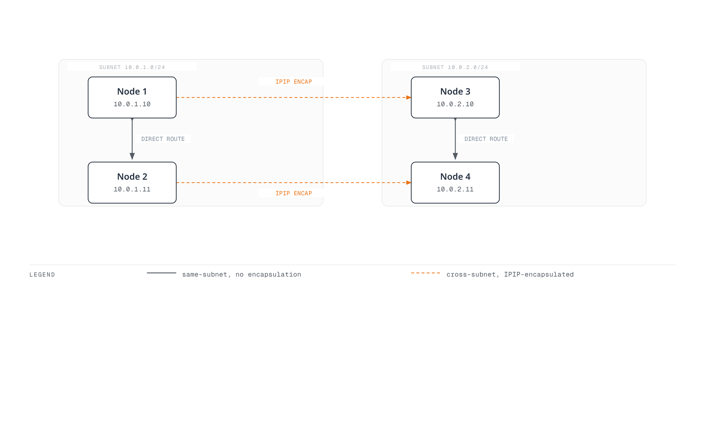 Two nodes on the same subnet route directly to each other with no encapsulation, while traffic crossing into the other subnet is IPIP-encapsulated only for that cross-subnet hop.