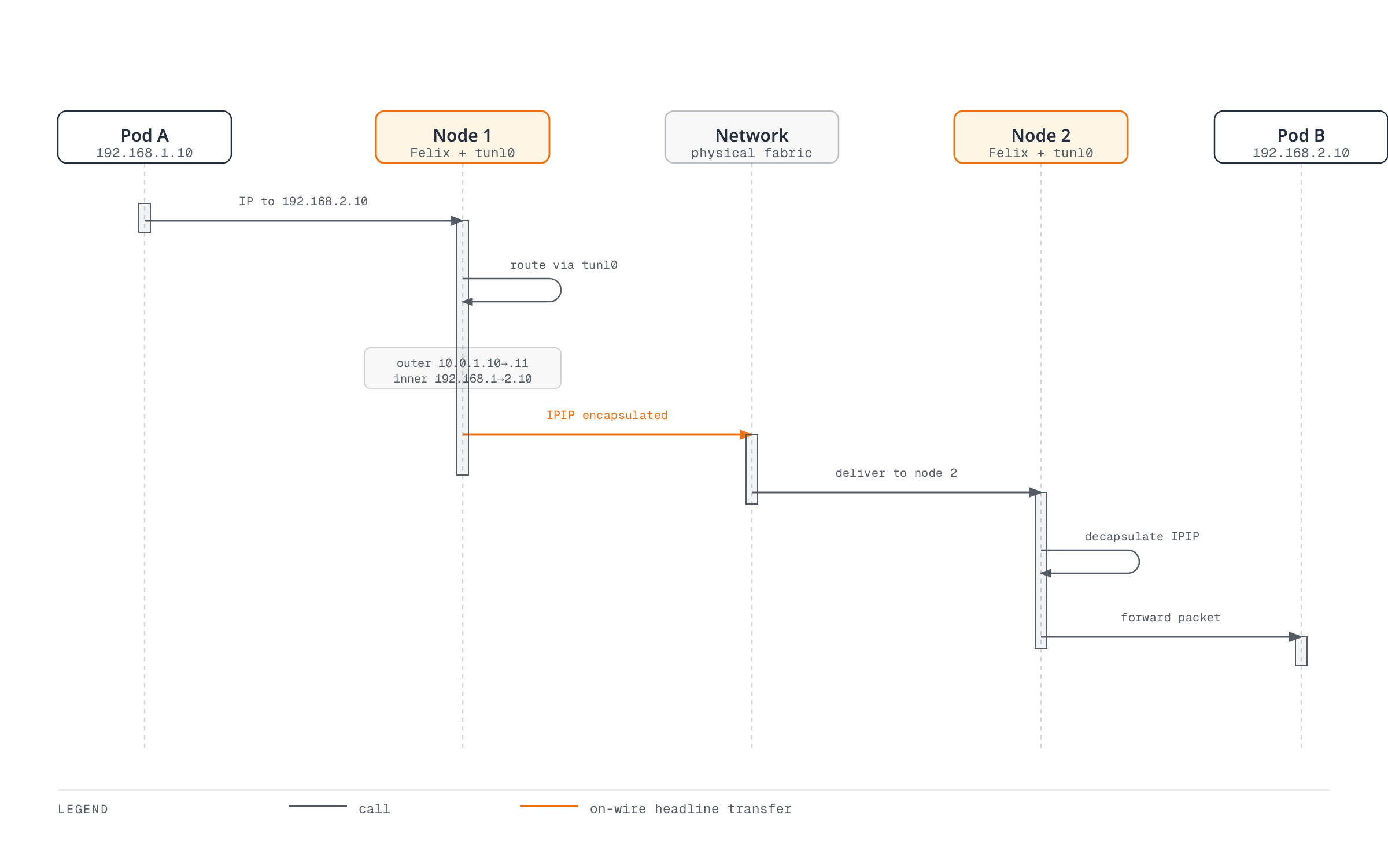 A packet from Pod A is routed into the tunl0 interface on Node 1, IPIP-encapsulated, carried across the physical network to Node 2, decapsulated, and delivered to Pod B.
