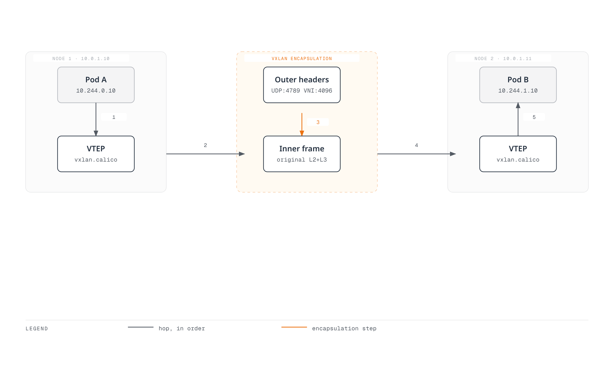 Pod A's packet is encapsulated by its node's VTEP into a UDP/VXLAN frame, crosses the physical network, and is decapsulated by the destination VTEP before reaching Pod B.