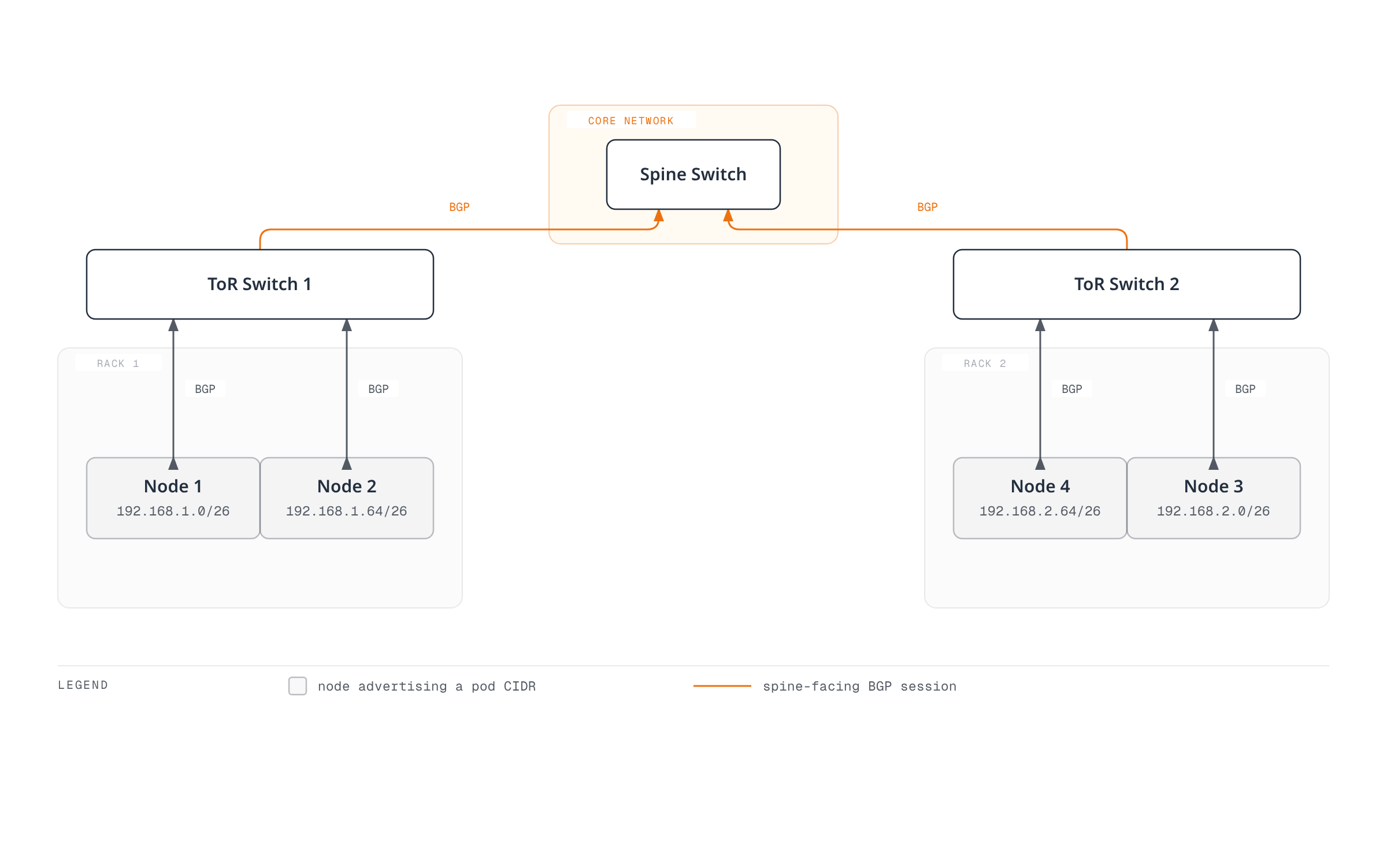 Nodes in each rack peer over BGP with their rack's top-of-rack switch, and both top-of-rack switches peer with a shared spine switch, so pod routes propagate natively without any overlay.