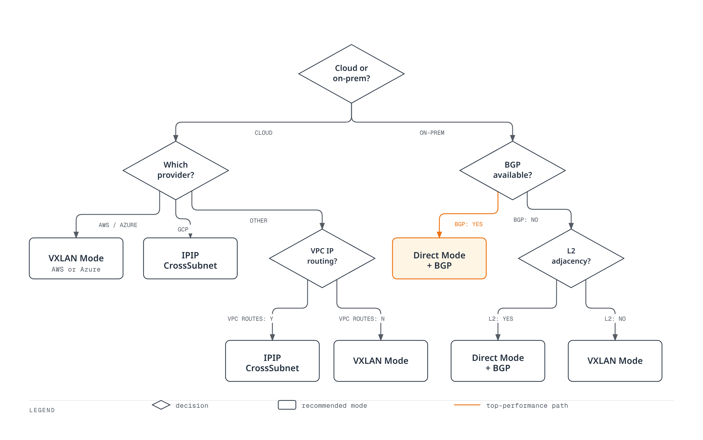 A decision tree starting from cloud-vs-on-premises branches through provider, VPC routing, and BGP/L2 adjacency questions to arrive at VXLAN, IPIP CrossSubnet, or Direct mode, with the on-premises BGP path highlighted as the top-performance route.
