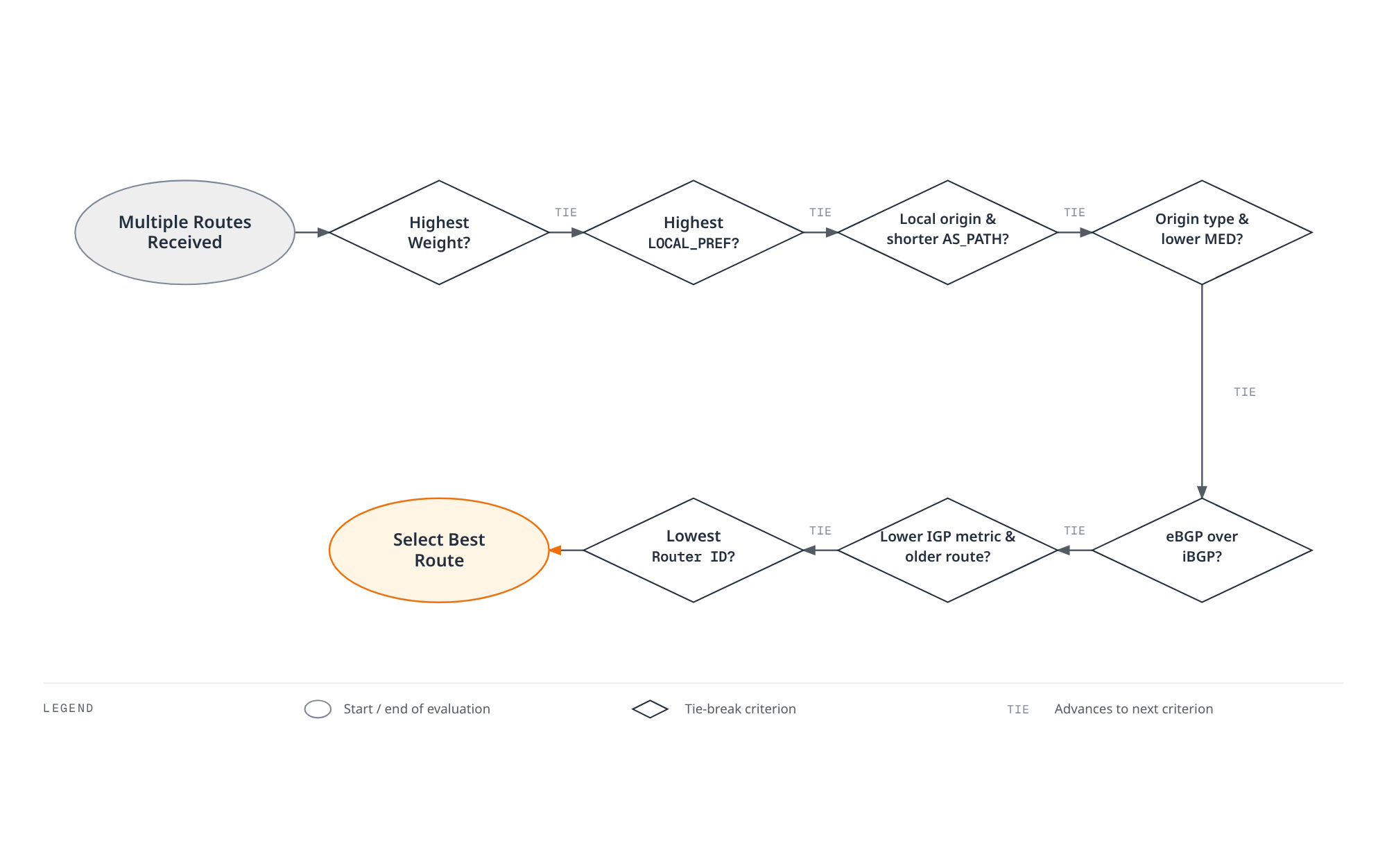 A BGP speaker with multiple routes to the same destination evaluates seven tie-breaking criteria in order, moving to the next criterion on a tie, until one route is selected as best.