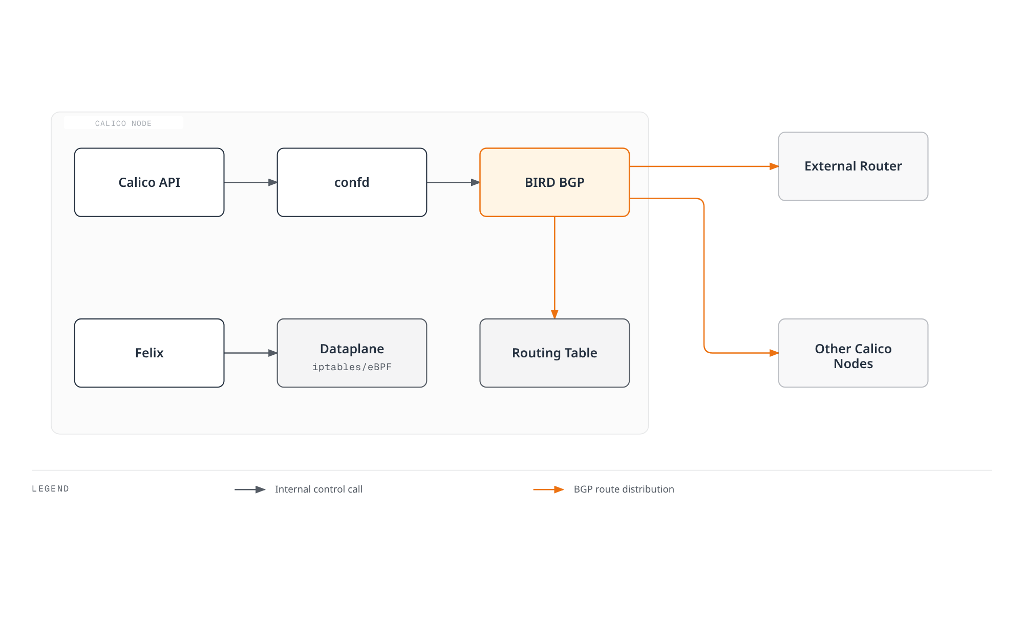 Inside each calico-node pod, the Calico API feeds confd which configures BIRD, BIRD programs the routing table and peers over BGP with external routers and other Calico nodes, while Felix independently programs the iptables/eBPF dataplane.
