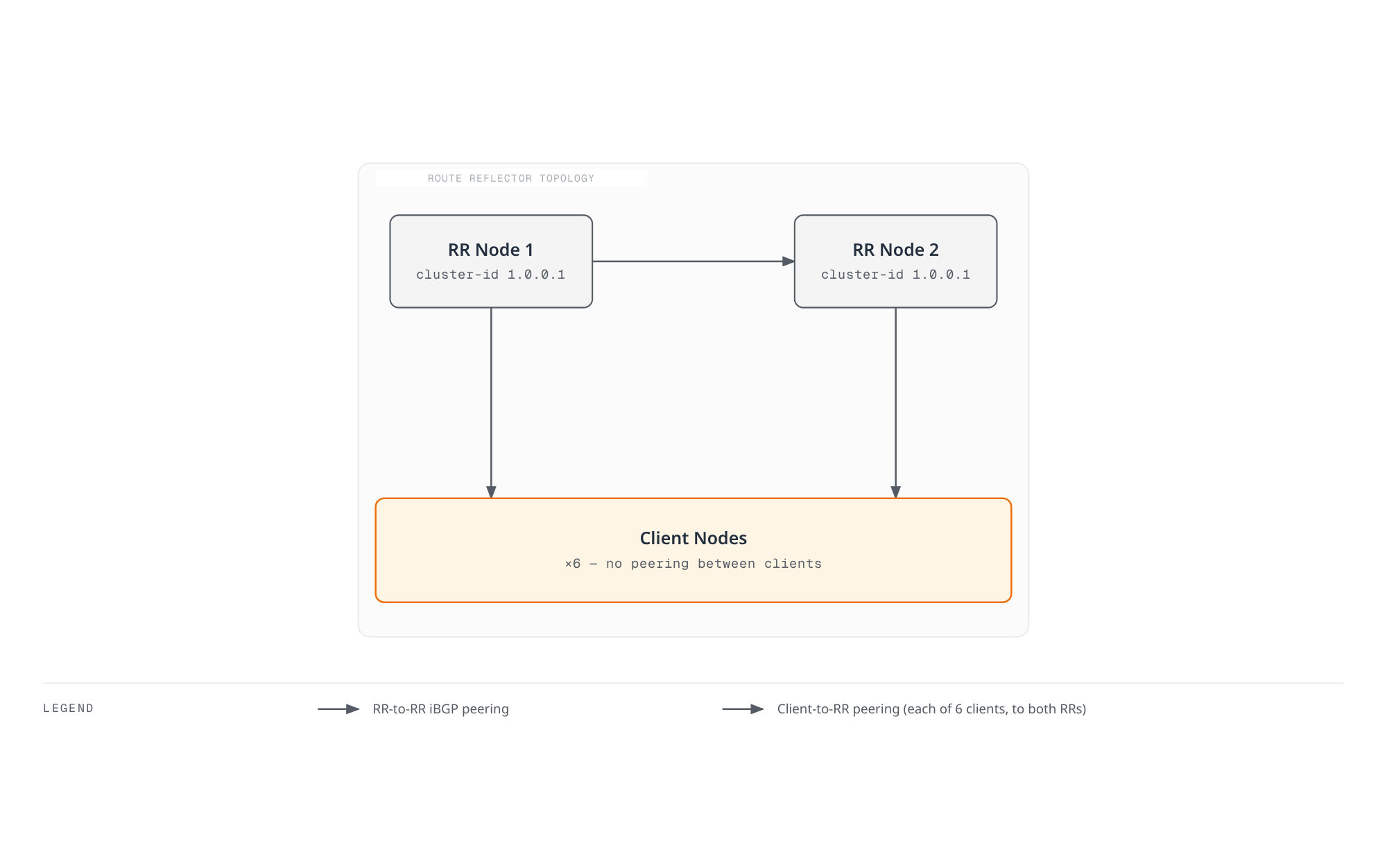 Two route reflectors peer with each other and with every client node, letting client nodes learn routes without peering directly with one another, eliminating the need for a full mesh.