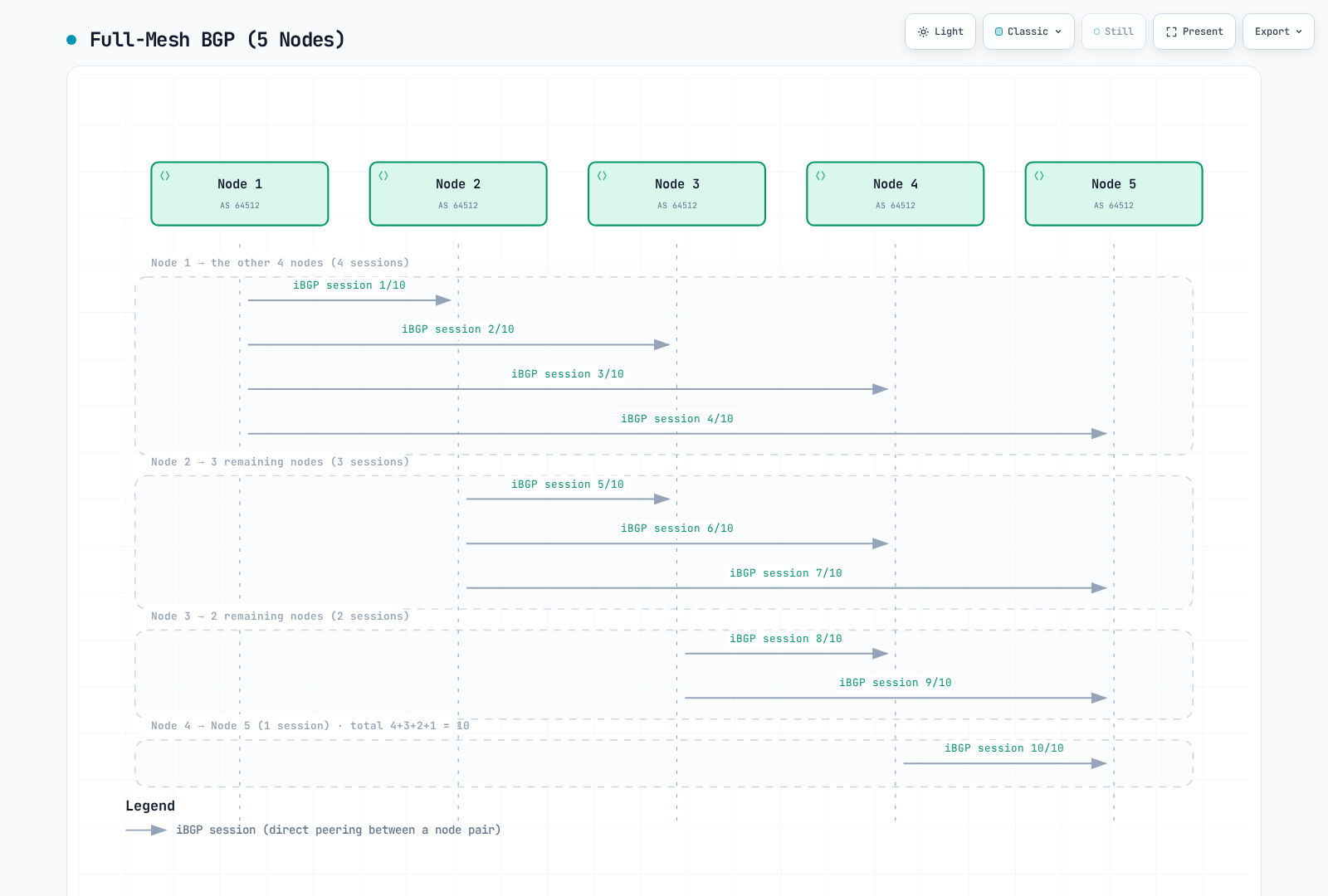 Ten sessions connect every pair of five nodes in a full mesh.