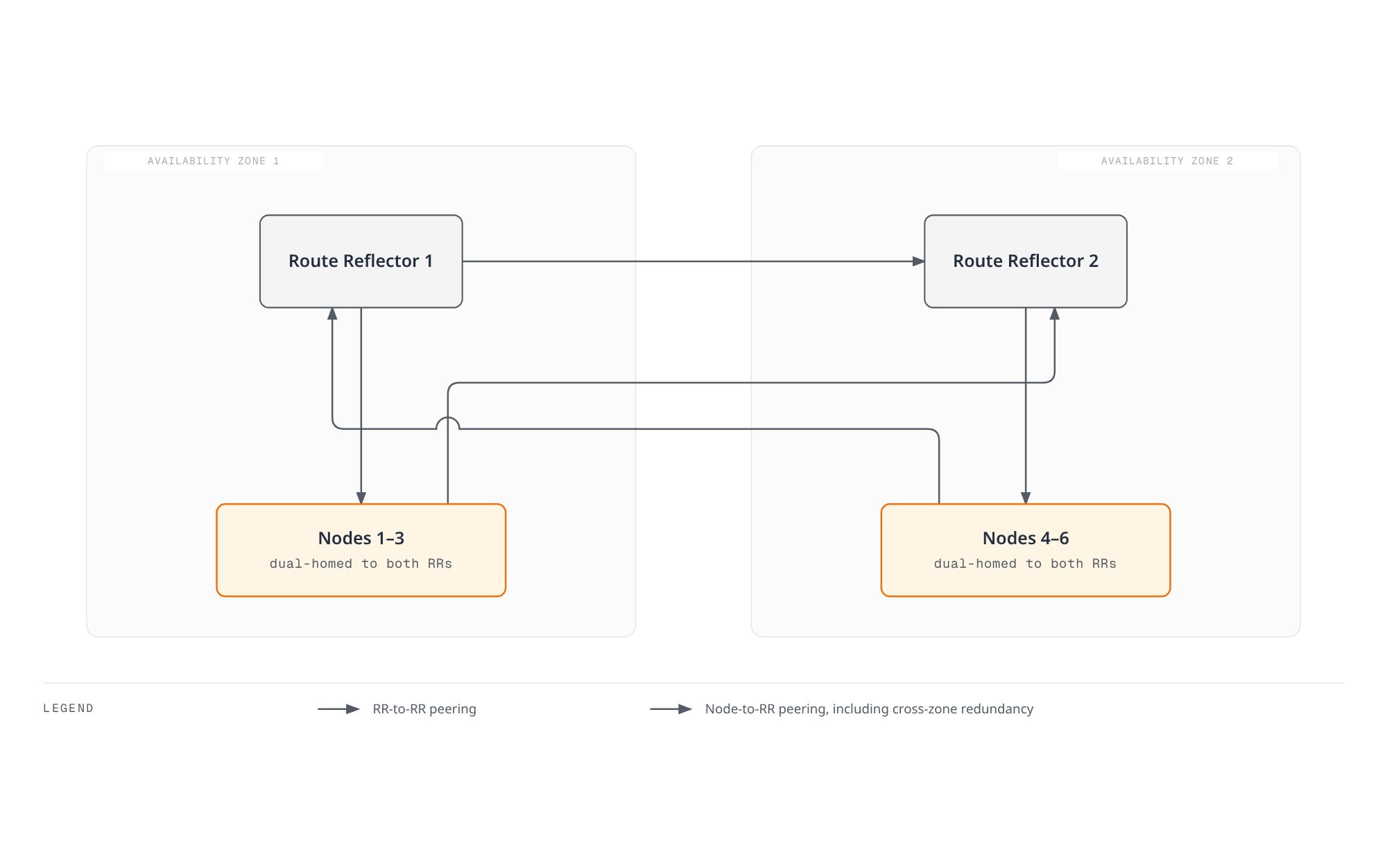 Each availability zone hosts one route reflector, and every node in both zones peers with both route reflectors, so the loss of one zone's route reflector does not isolate any node.