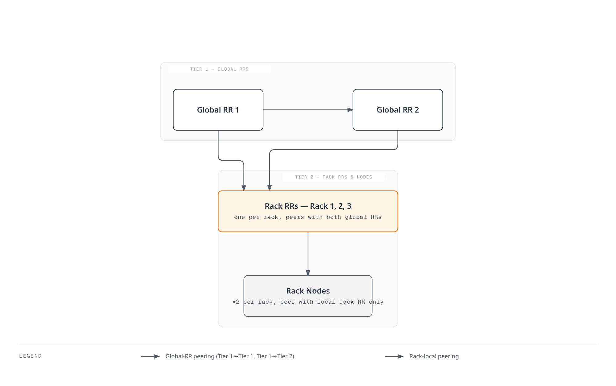 A two-tier route-reflector hierarchy: two global route reflectors peer with each other and with every rack-level route reflector, and each rack's nodes peer only with their rack's route reflector, keeping session counts flat as the cluster grows.