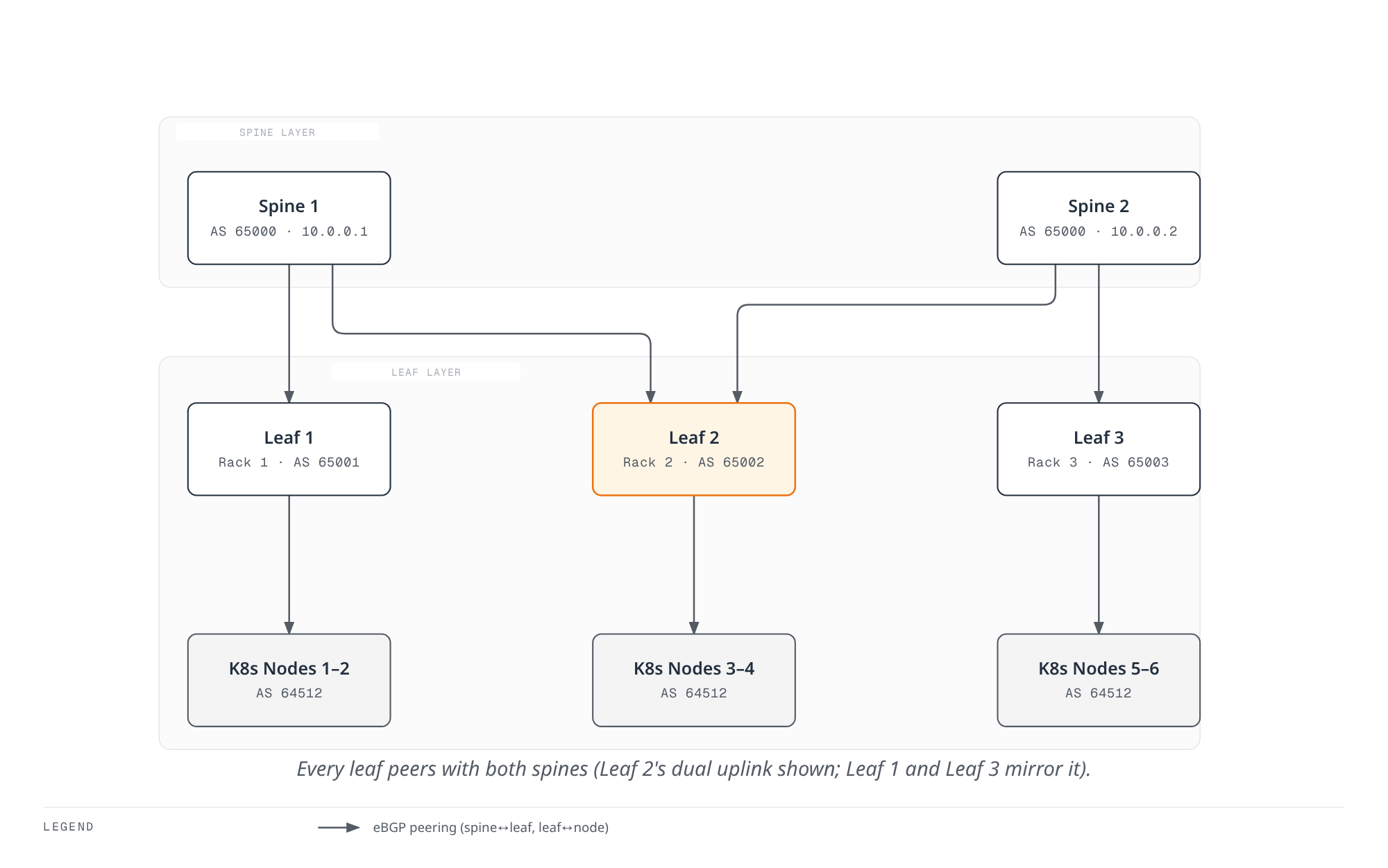 In a spine-leaf fabric each leaf switch peers with both spine switches for redundancy, and the Kubernetes nodes in each rack peer only with their rack's leaf switch, so BGP routes flow from nodes up through the leaf and spine layers.