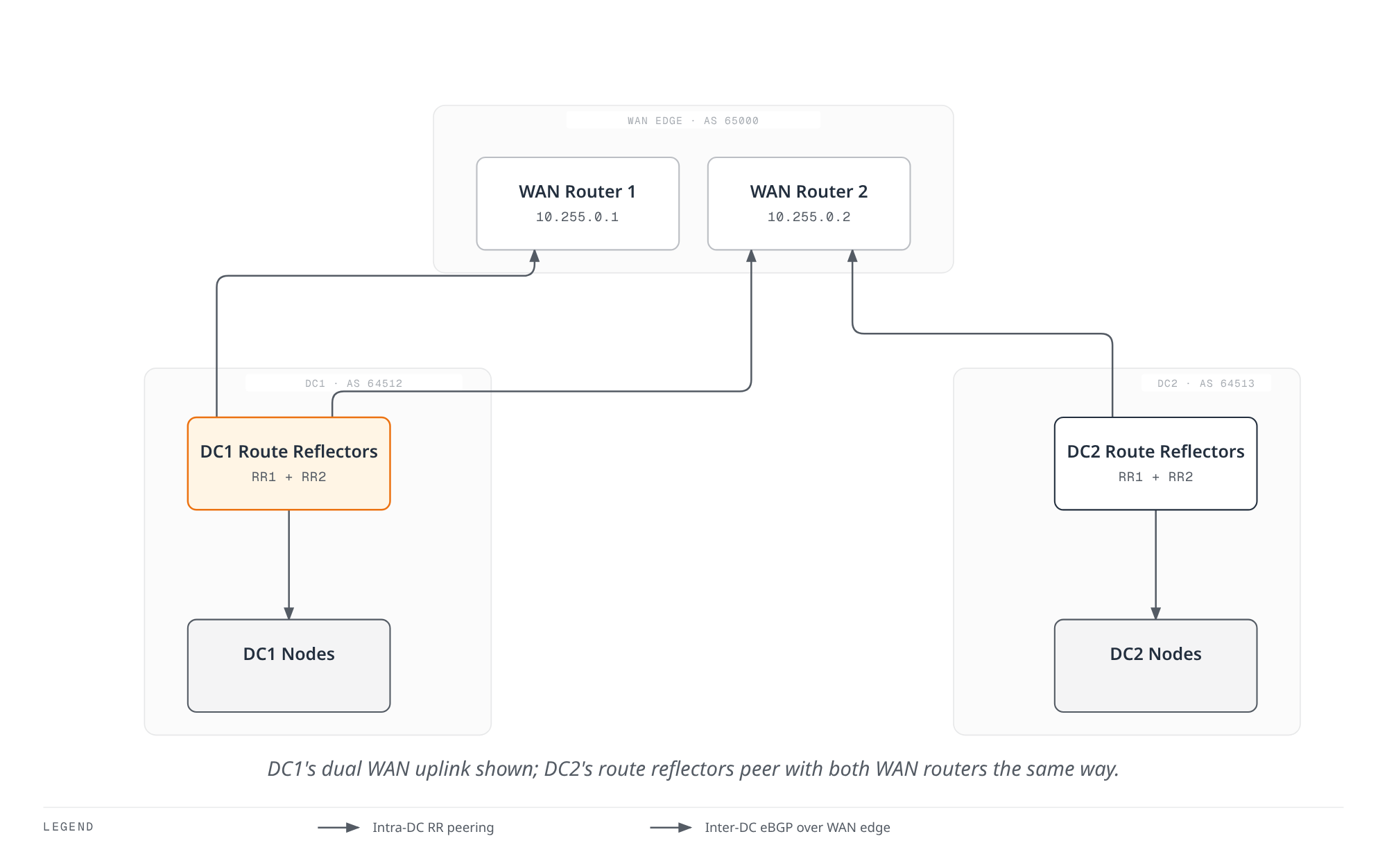 Each datacenter runs its own AS with its own route reflectors peering internally with its nodes, and each datacenter's route reflectors peer over eBGP with a shared WAN edge, connecting the two datacenters.