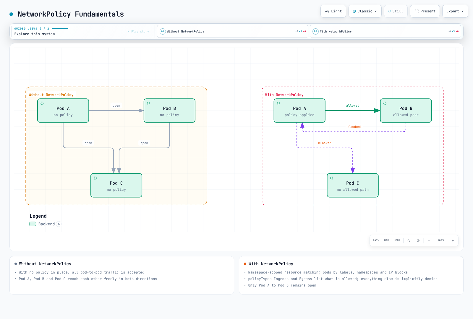 Comparison showing that without a NetworkPolicy every pod can reach every other pod freely, while a NetworkPolicy narrows that mesh down to one explicitly allowed path and blocks the rest.