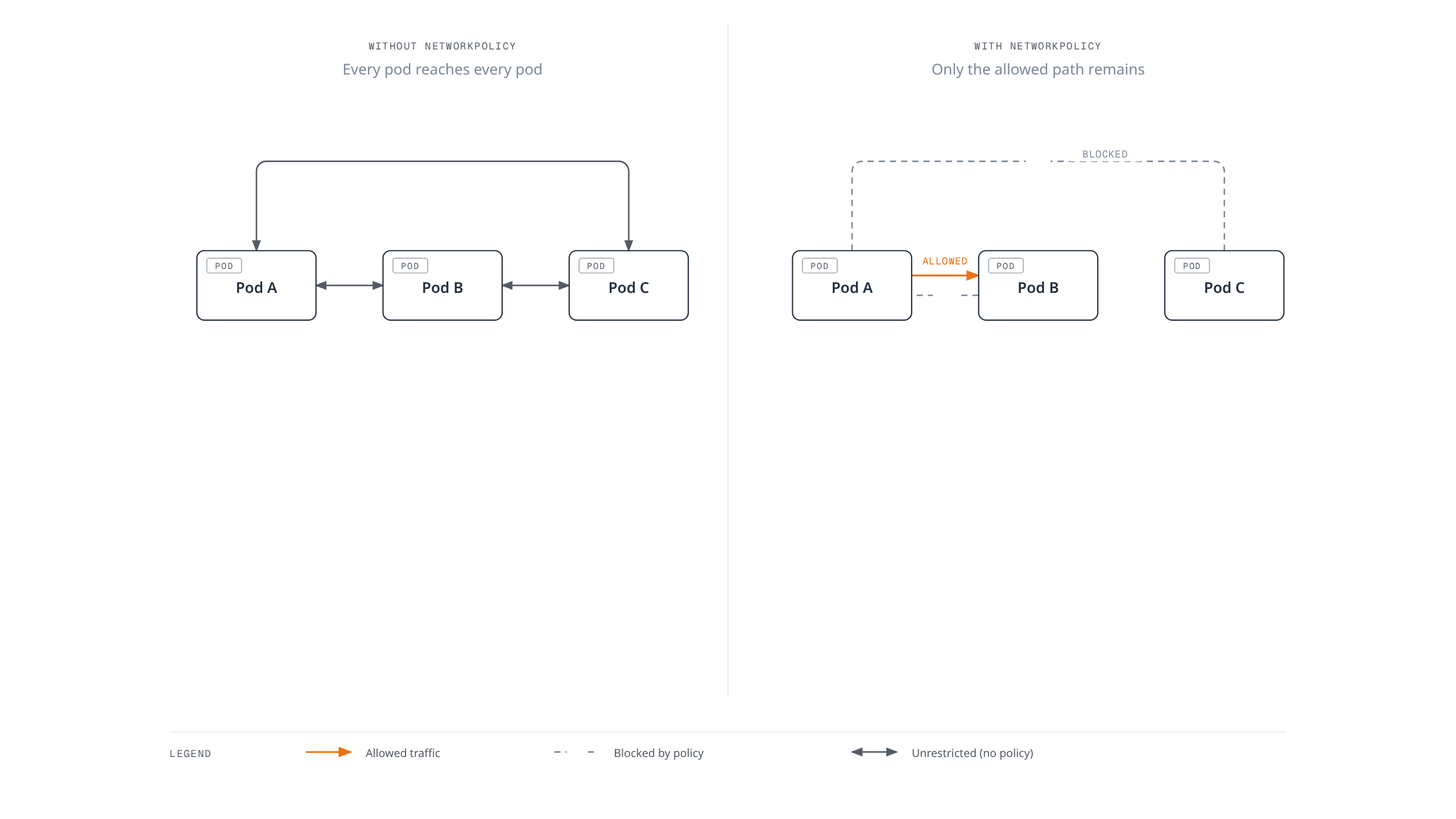 Comparison showing that without a NetworkPolicy every pod can reach every other pod freely, while a NetworkPolicy narrows that mesh down to one explicitly allowed path and blocks the rest.