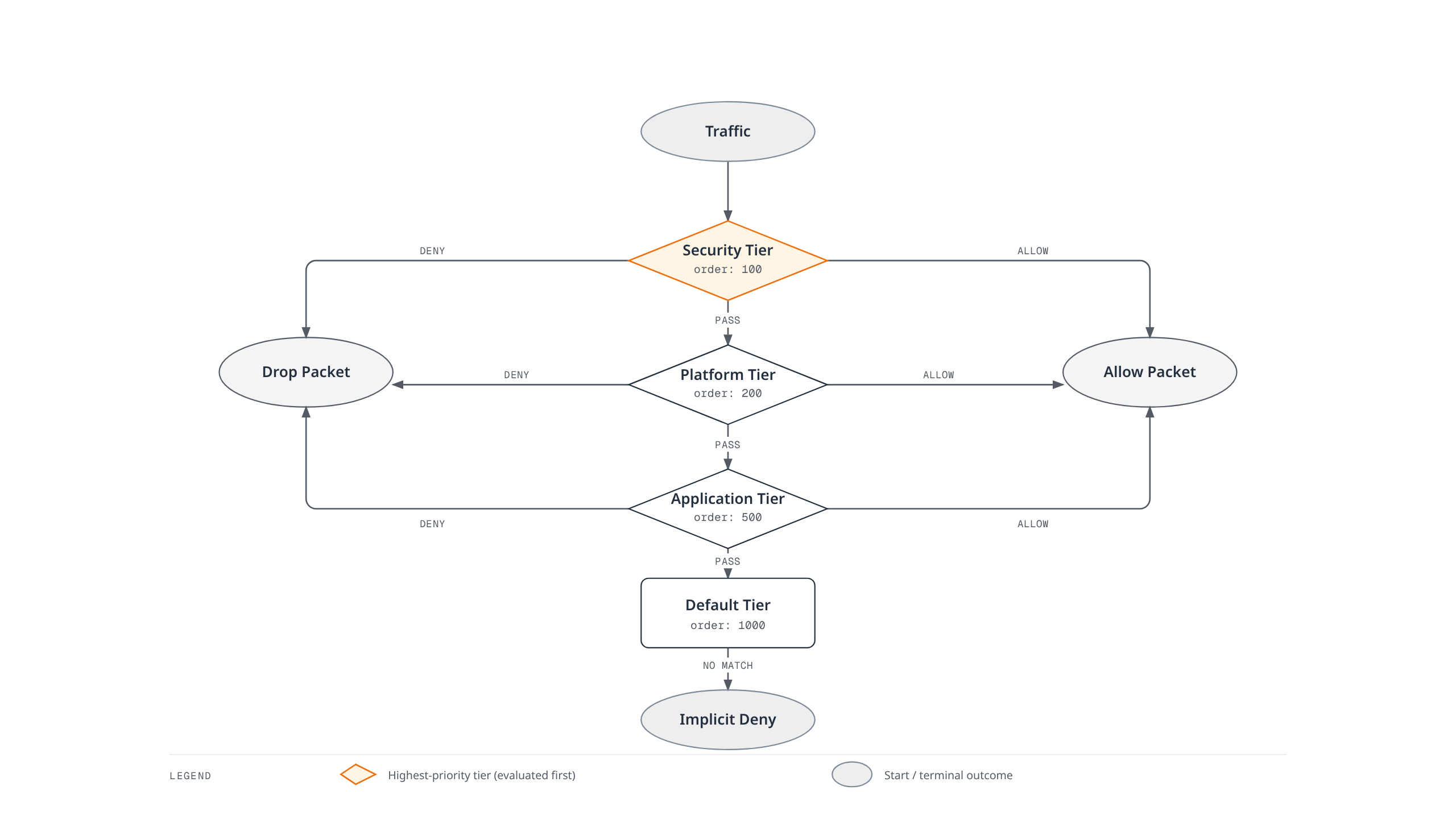 Flowchart showing traffic passing in order through the Security, Platform, and Application tiers, where each tier can deny the packet, allow it, or pass it to the next tier, ending in an implicit deny if no tier matches.