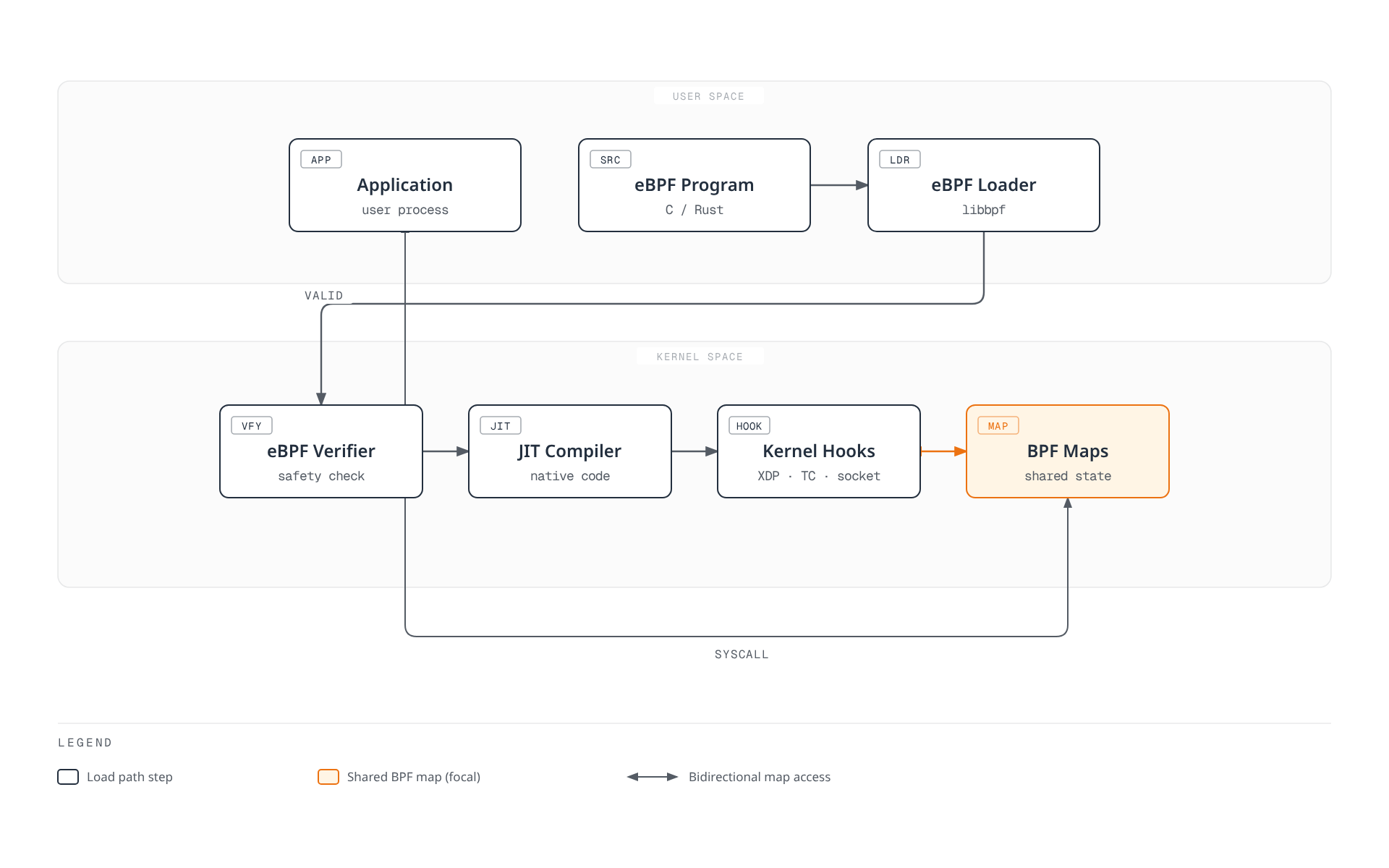 Diagram showing an eBPF program moving from user space, through the libbpf loader and kernel verifier and JIT compiler, into kernel hooks that share BPF maps with the verifying application.