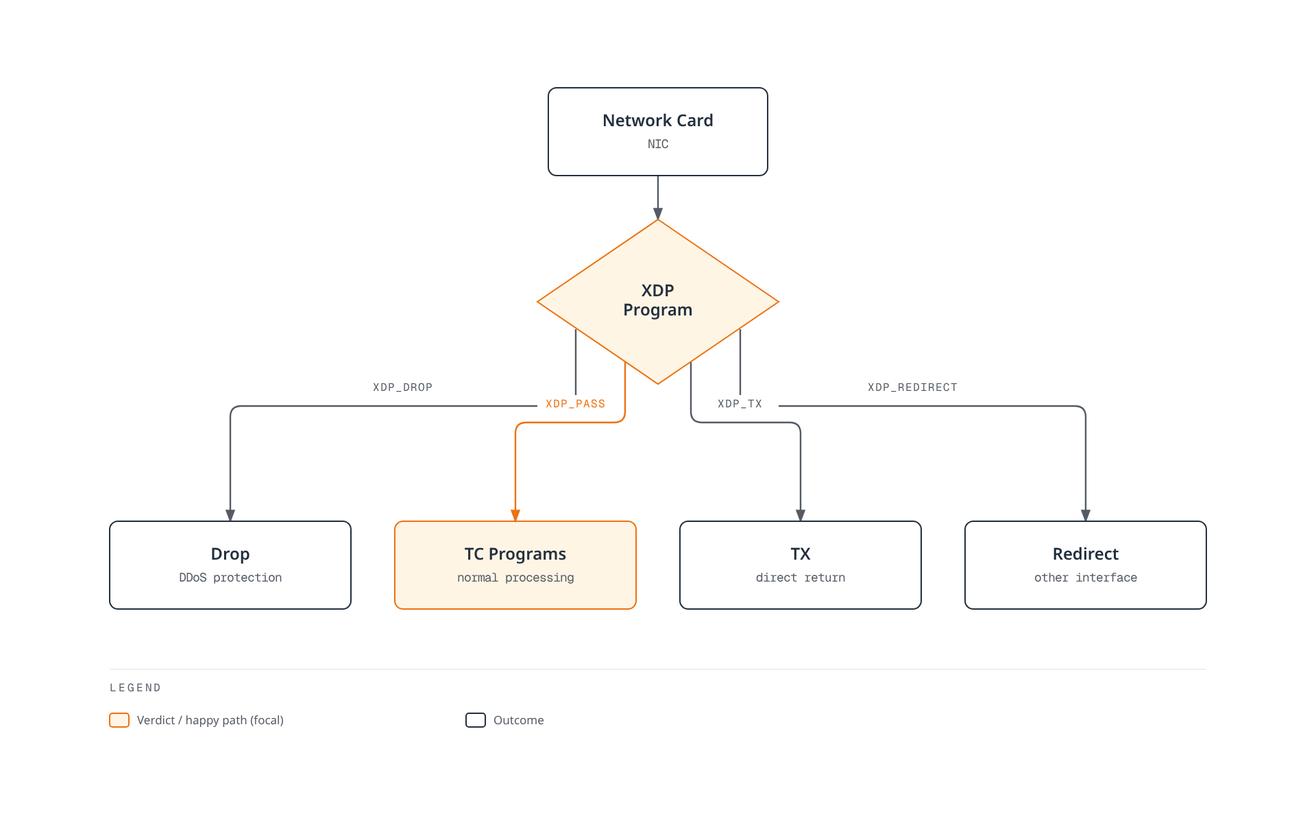 Flowchart showing a packet arriving from the network card into an XDP program, which returns one of four verdicts: drop for DDoS protection, pass to normal TC processing, direct TX return, or redirect to another interface.