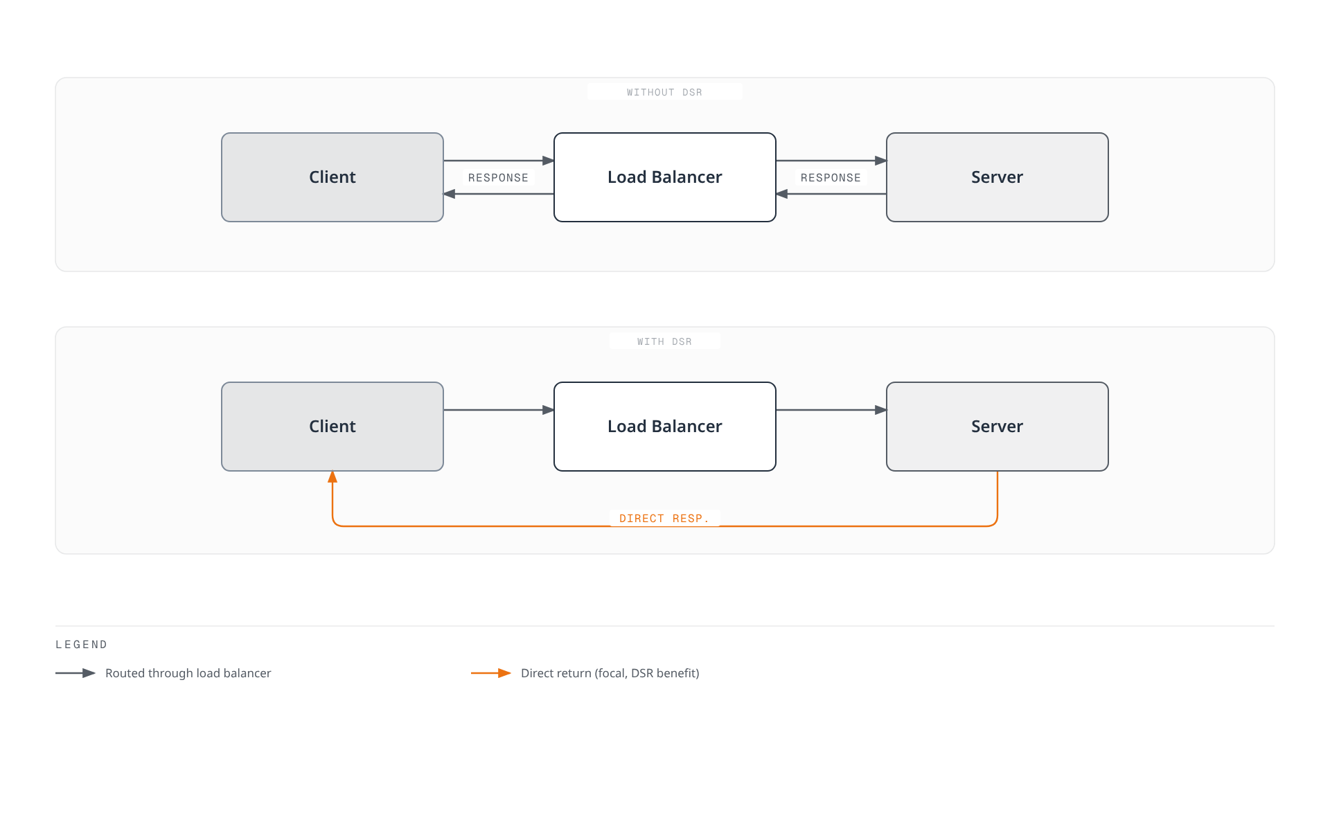 Diagram comparing a normal load-balanced flow, where the server response returns through the load balancer to the client, with a Direct Server Return flow, where the response bypasses the load balancer and goes straight from server to client.