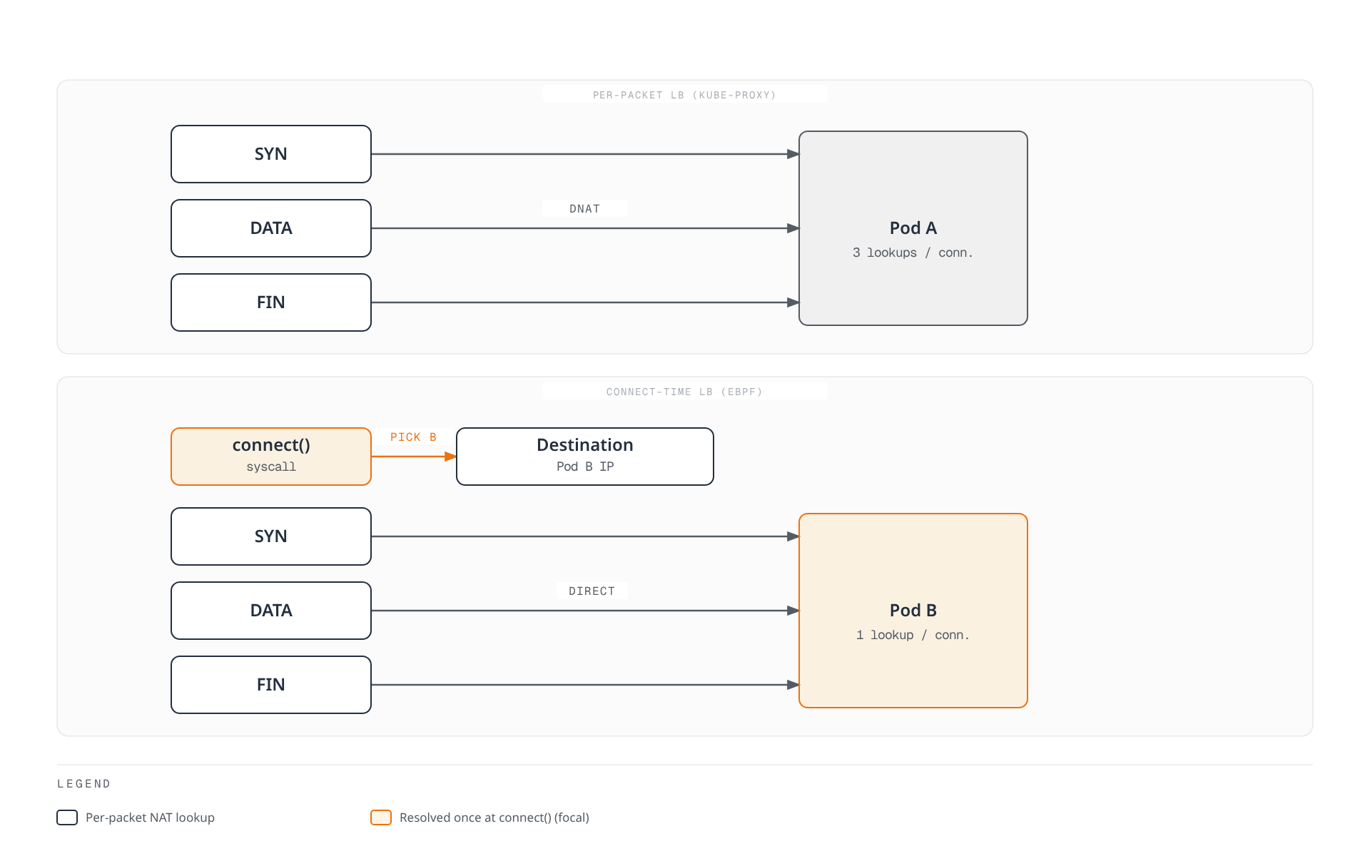Diagram contrasting kube-proxy's per-packet approach, where every SYN, data, and FIN packet is DNAT'd to Pod A, with eBPF connect-time load balancing, where a single connect() syscall picks Pod B once and every packet in that connection is sent to it directly.