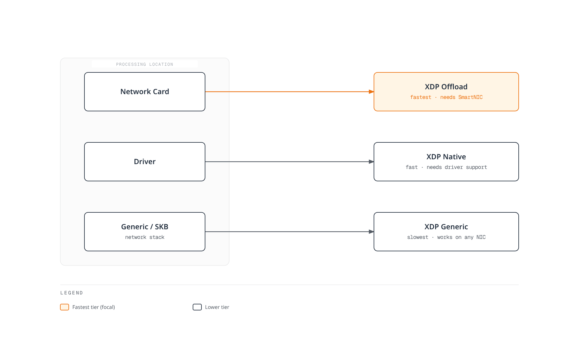 Diagram showing that XDP programs offloaded onto the NIC are fastest, programs run natively in the driver are fast, and programs run in the generic network stack are the slowest but work on any NIC.
