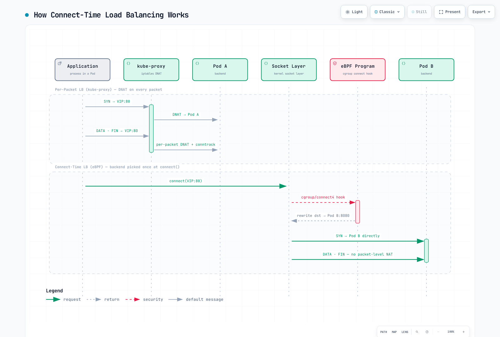 Connect-time Service translation compared with packet-level Service translation.