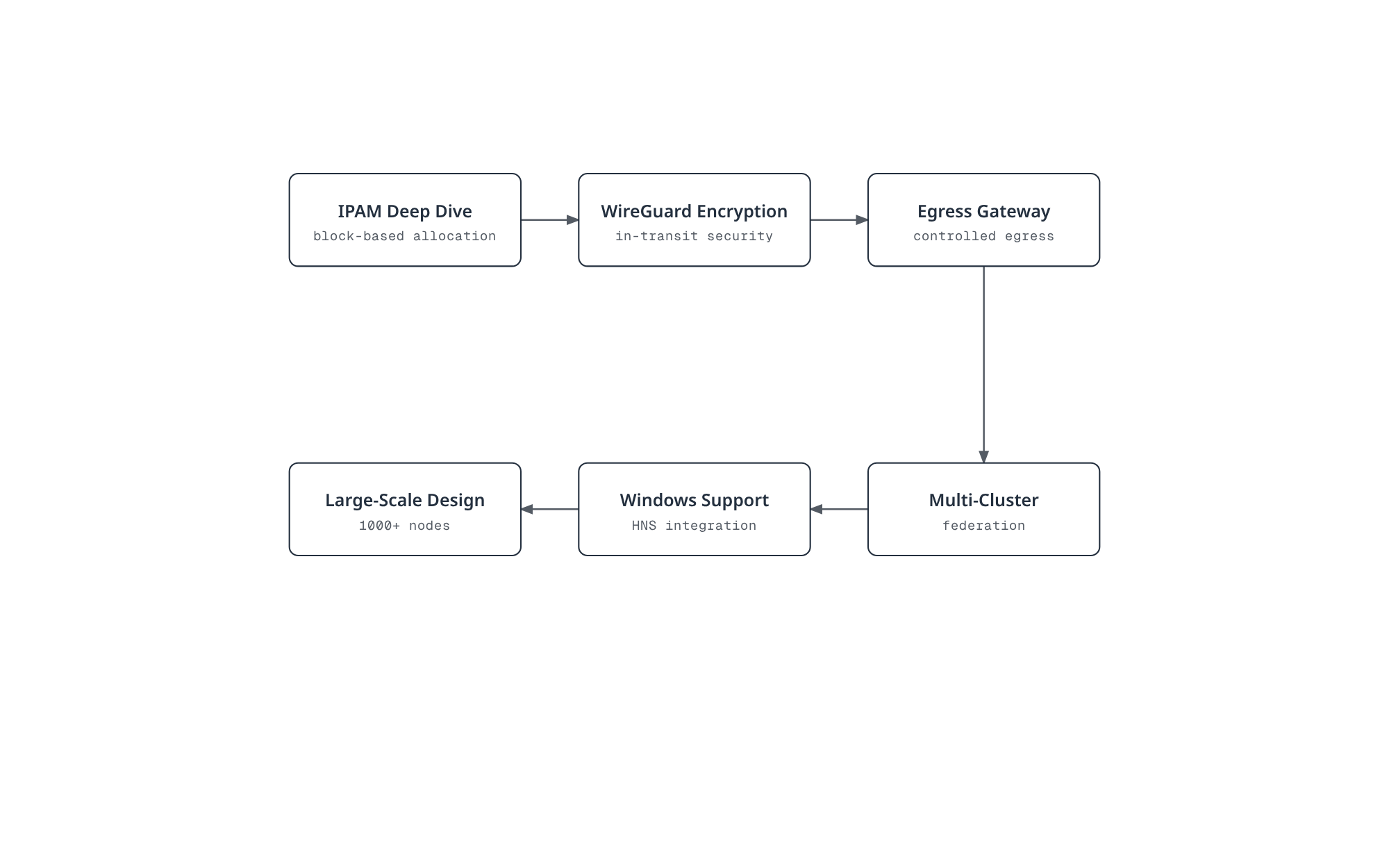 A sequential overview flow of six advanced Calico topics covered in this chapter: IPAM internals, WireGuard encryption, Egress Gateway, multi-cluster federation, Windows support, and large-scale cluster design.