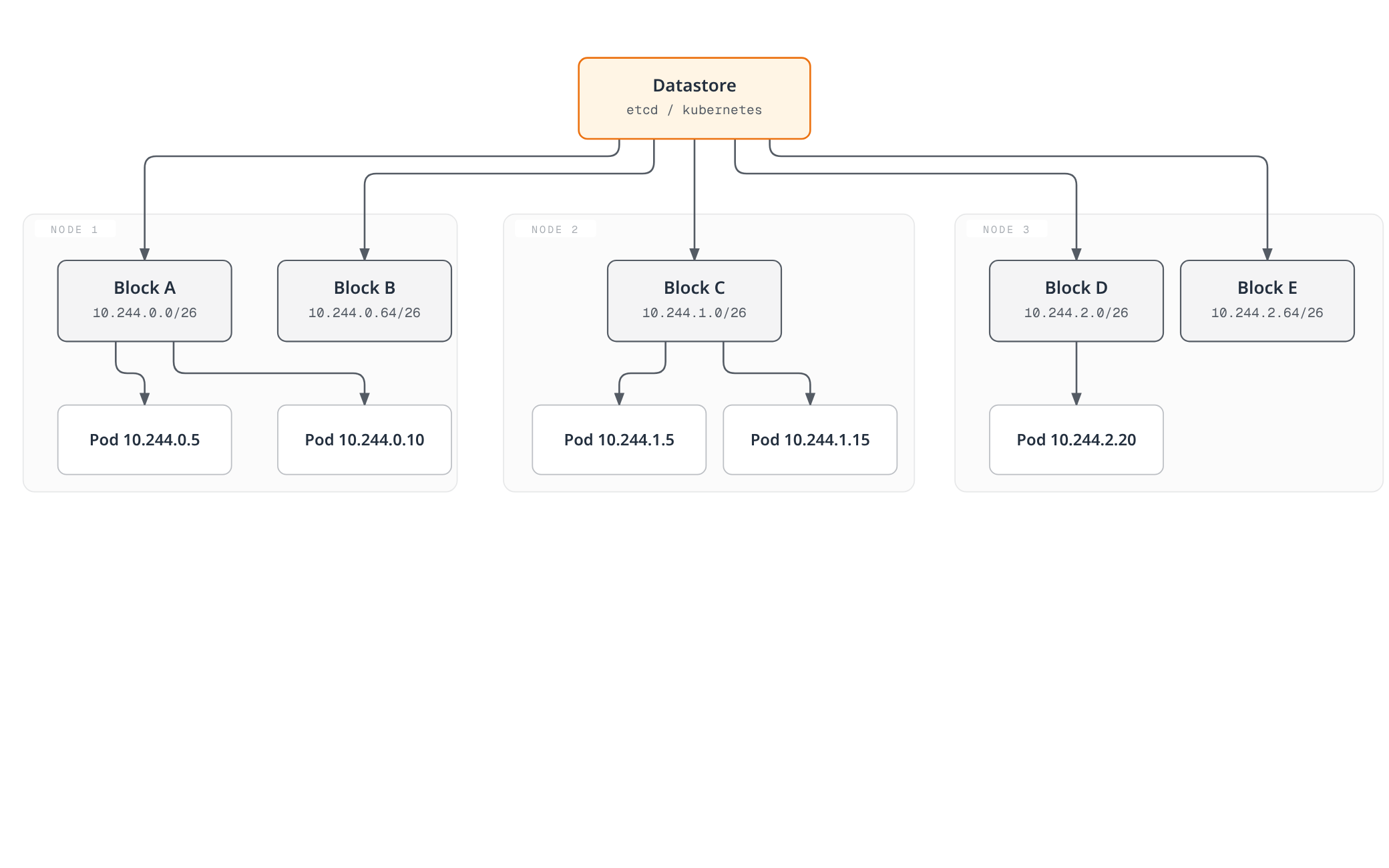 A central datastore hands out fixed-size IP blocks to each node, and each node allocates individual pod IPs out of its own affine blocks.