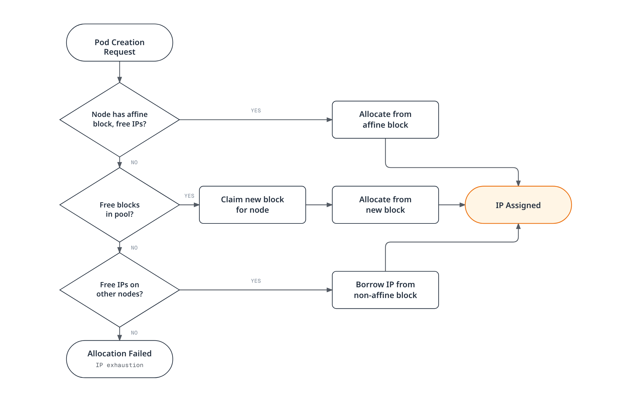 On pod creation, Calico tries the node's own affine block first, then an unclaimed block, then borrows from another node's block, and only fails when no free IP exists anywhere.