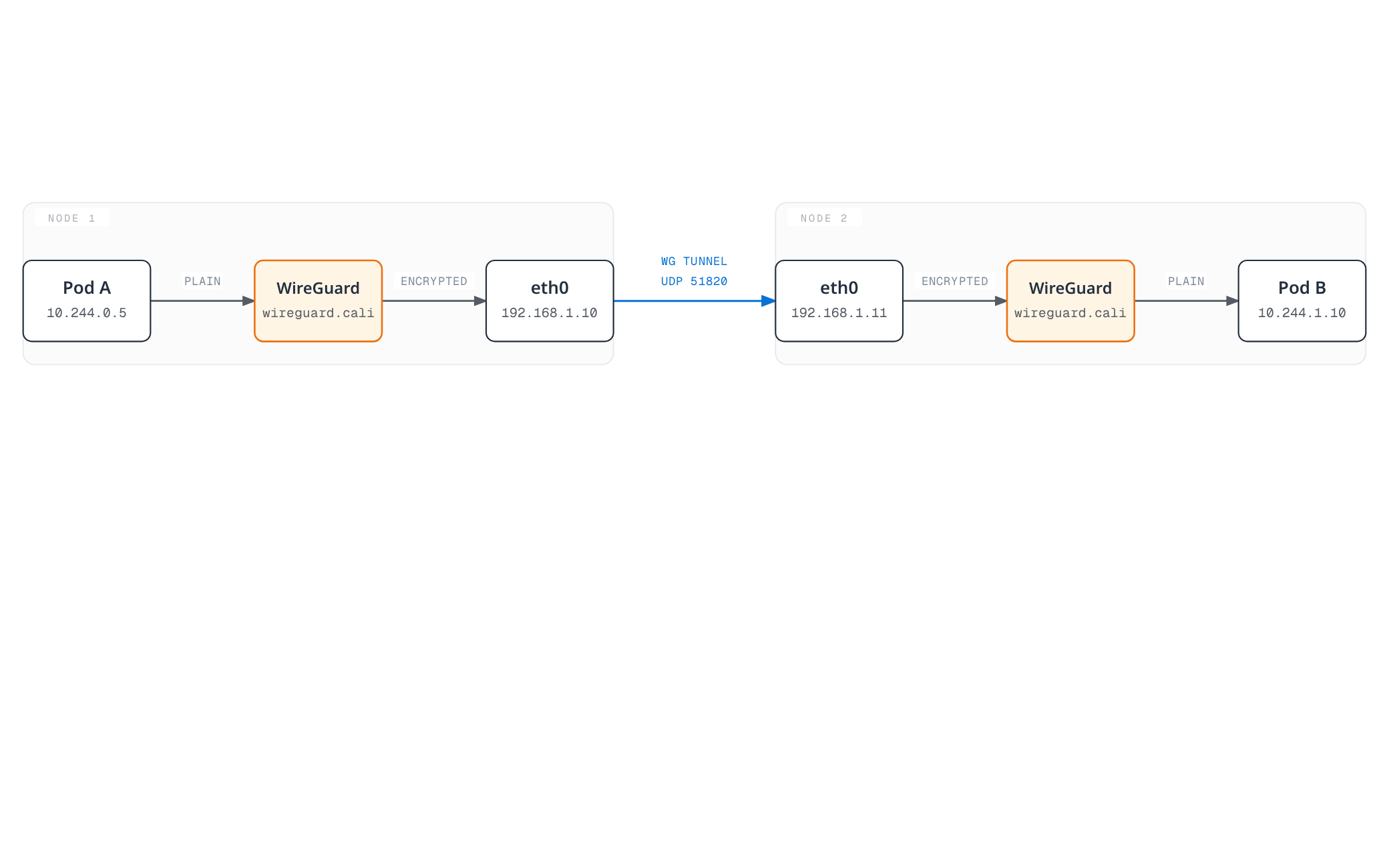 Traffic leaves a pod in plaintext, is encrypted by the node's WireGuard interface, crosses the underlay as an encrypted UDP tunnel between the two nodes, and is decrypted back to plaintext before reaching the destination pod.