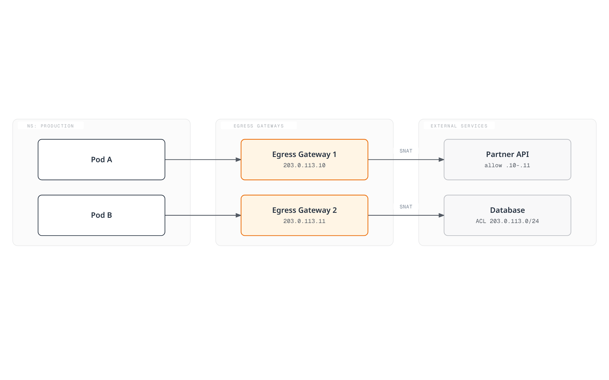 Pods in the production namespace route outbound traffic through a dedicated Egress Gateway pod, which source-NATs it to a fixed external IP before it reaches partner services.