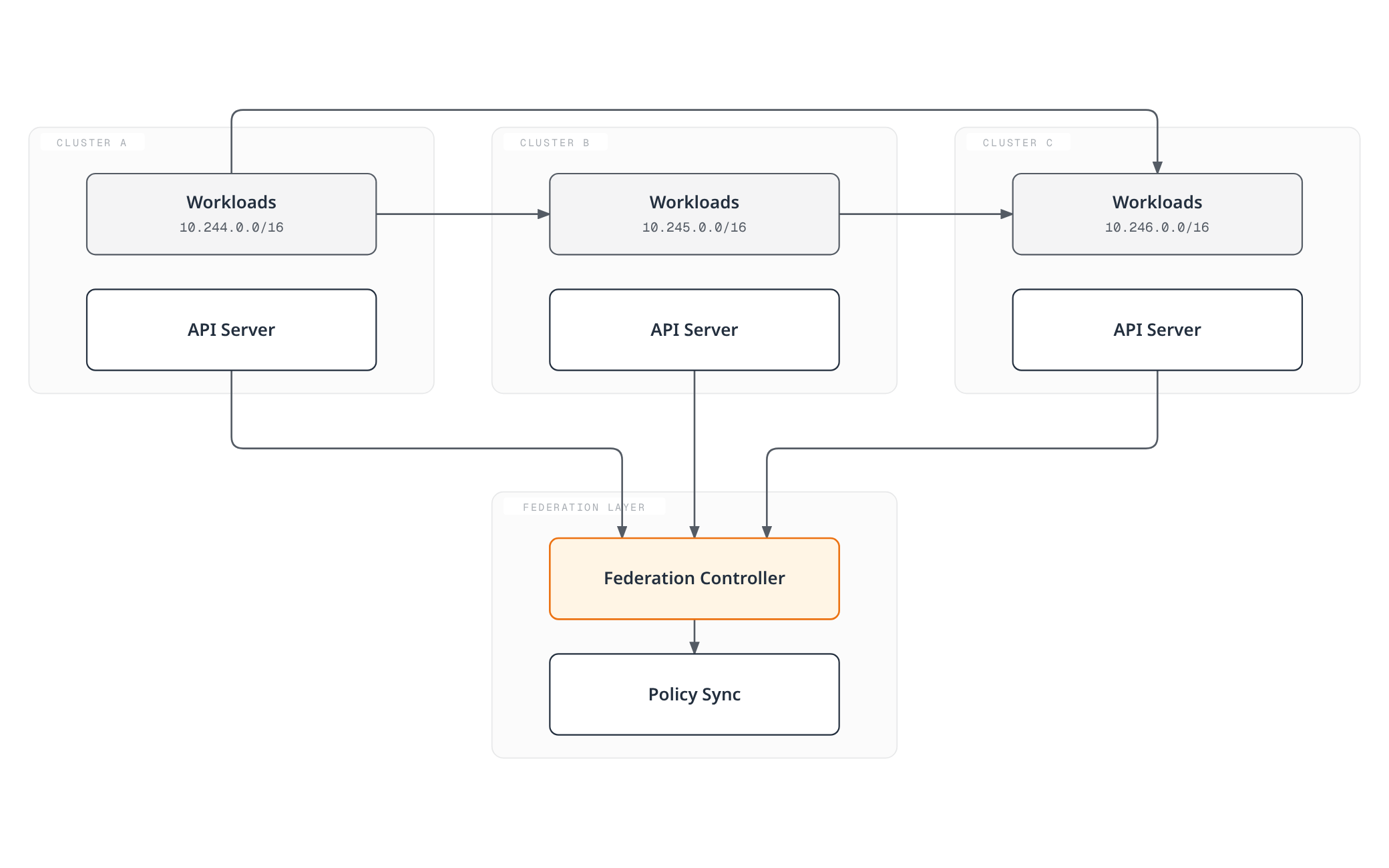 Three clusters each peer their API server with a shared Federation Controller for policy sync, while their pod workloads mesh directly with each other over BGP or overlay.