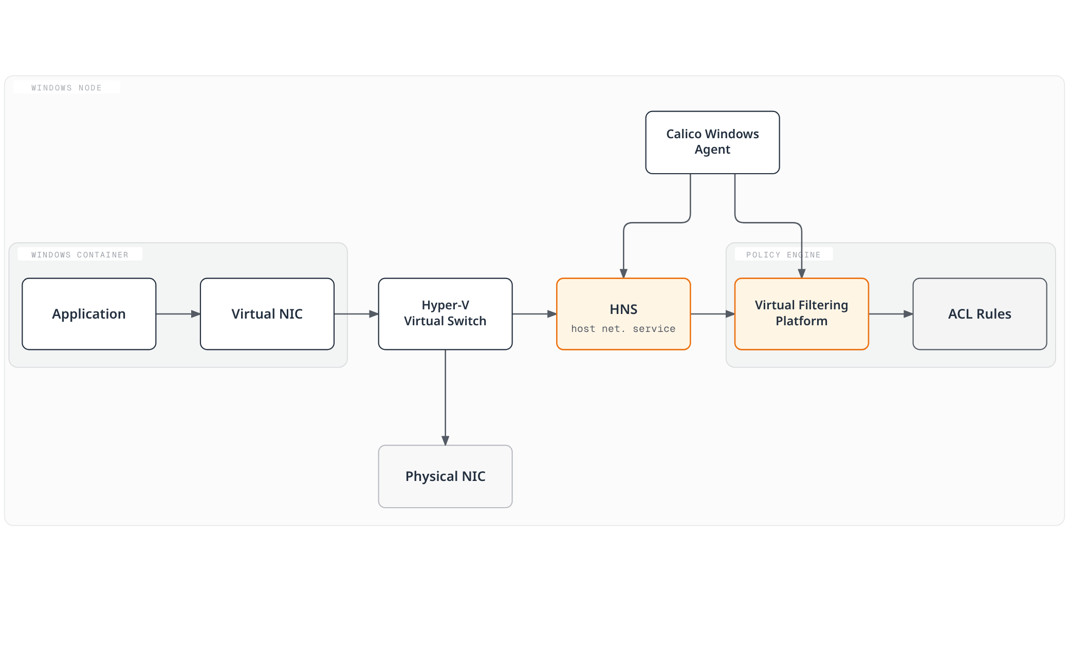 A packet from a Windows container crosses its virtual NIC into the Hyper-V virtual switch, through the Host Networking Service and Virtual Filtering Platform for policy enforcement, while the Calico Windows agent programs both HNS and the VFP directly.