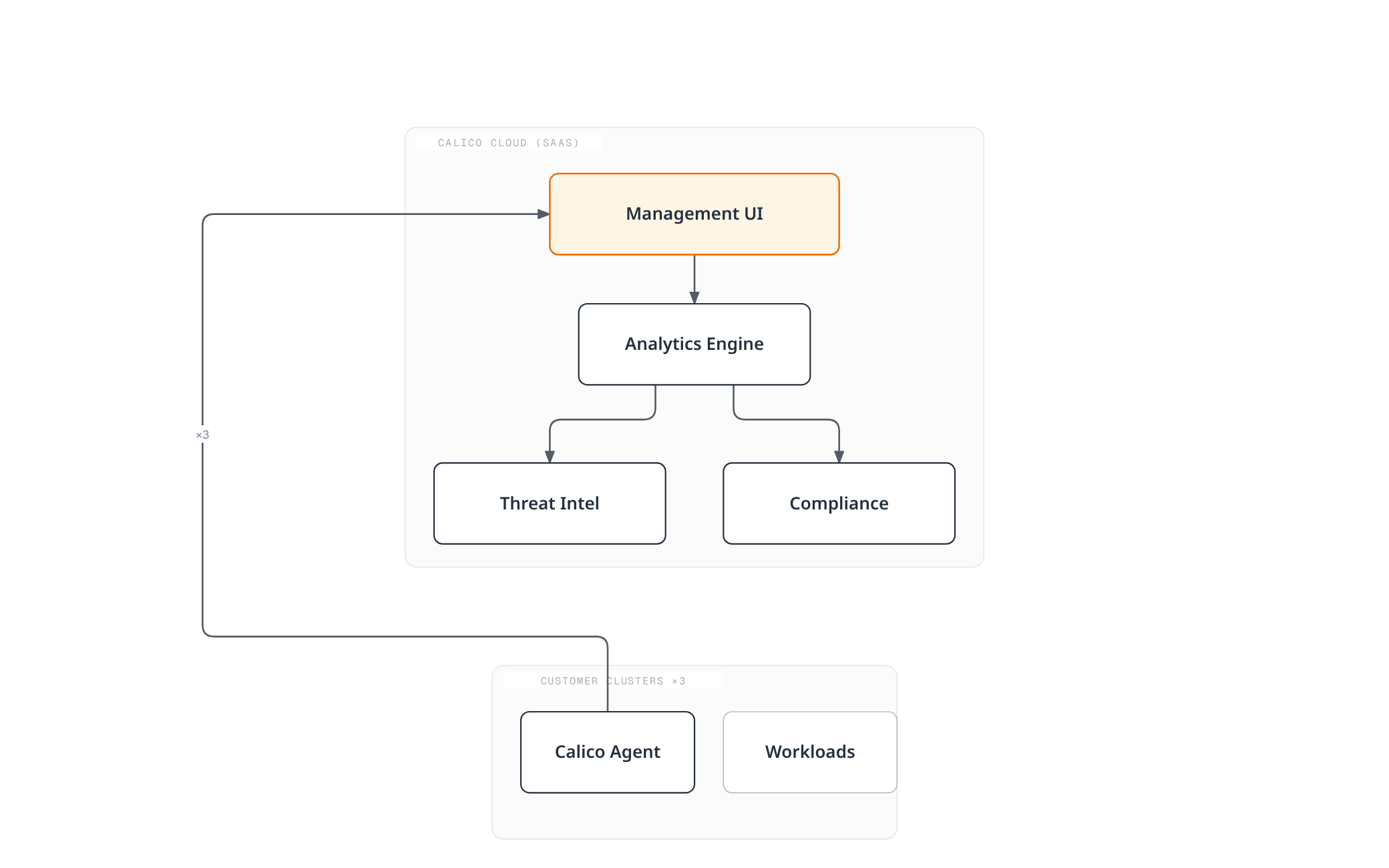 Each customer cluster's Calico agent reports to a shared Management UI, which feeds an Analytics Engine that in turn drives threat intelligence and compliance reporting.