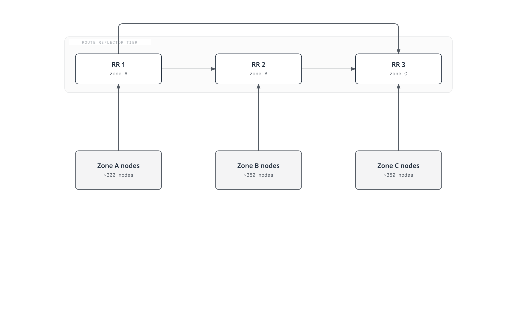 Instead of a full BGP mesh, one route reflector per zone peers with the other reflectors, and every regular node in its zone peers only with its own zone's reflector.